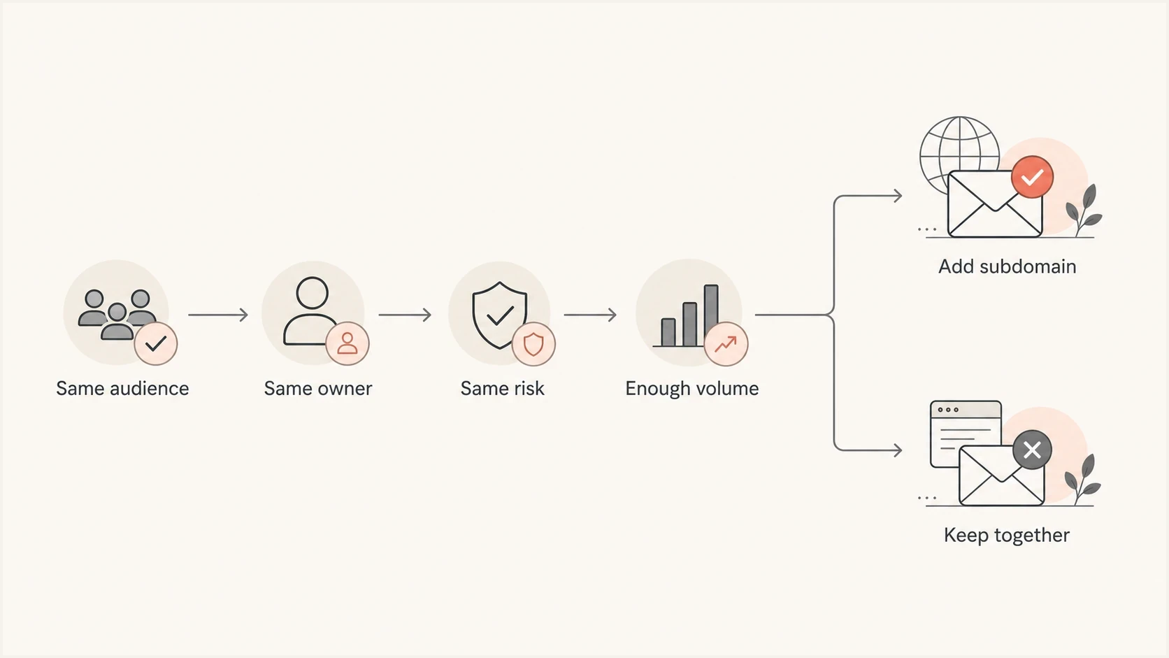 A decision flow for adding or consolidating email sending subdomains.