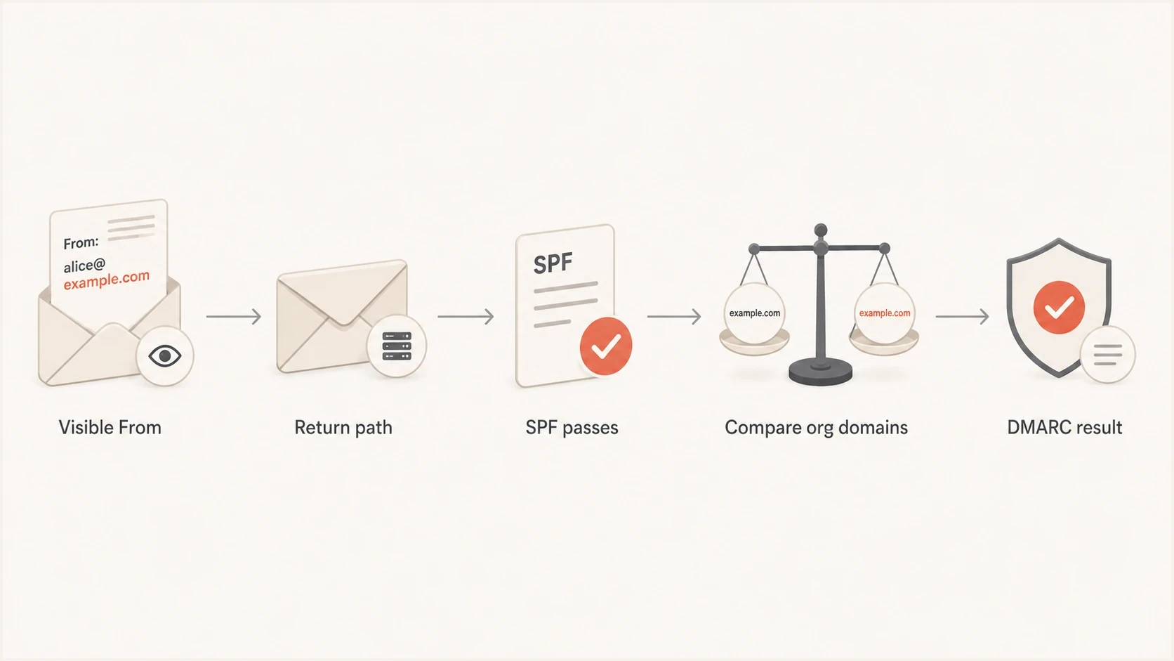 Flowchart showing SPF pass first, then DMARC relaxed organizational domain comparison.