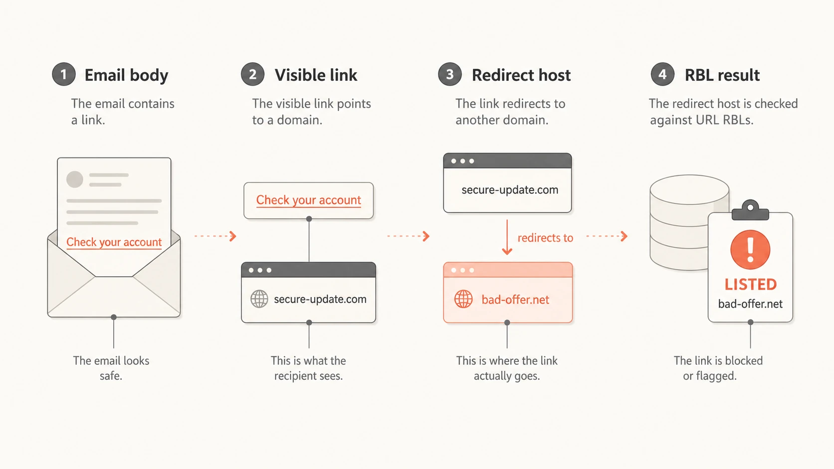A URL RBL checks links and redirects found inside an email body.