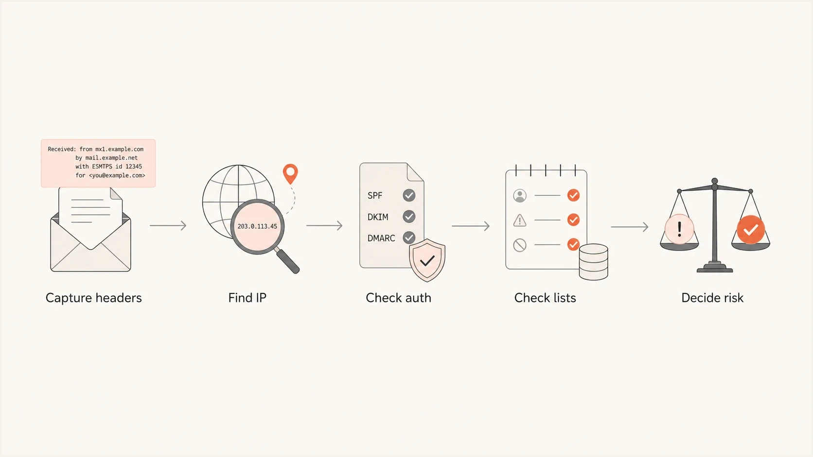 Flowchart for checking headers, IPs, authentication, listings, and sender risk.
