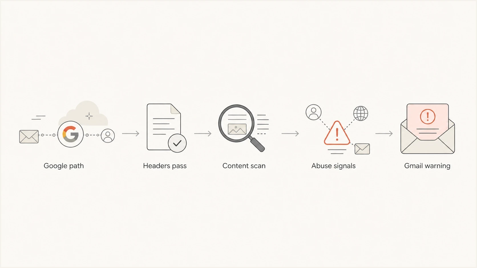 Flowchart showing how Gmail can mark Google-routed email as dangerous after authentication passes.