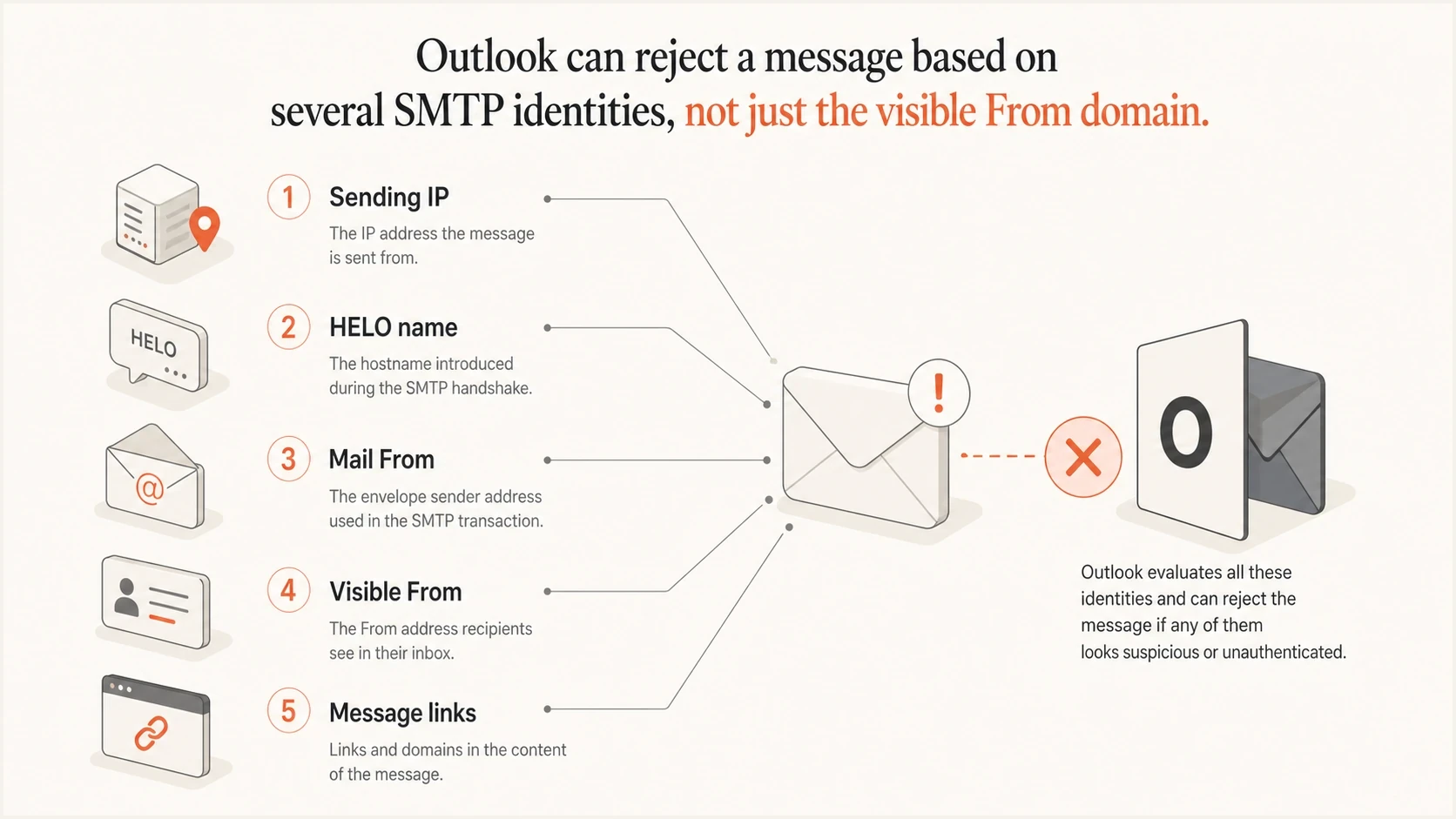 SMTP identities that Outlook can evaluate before accepting email.