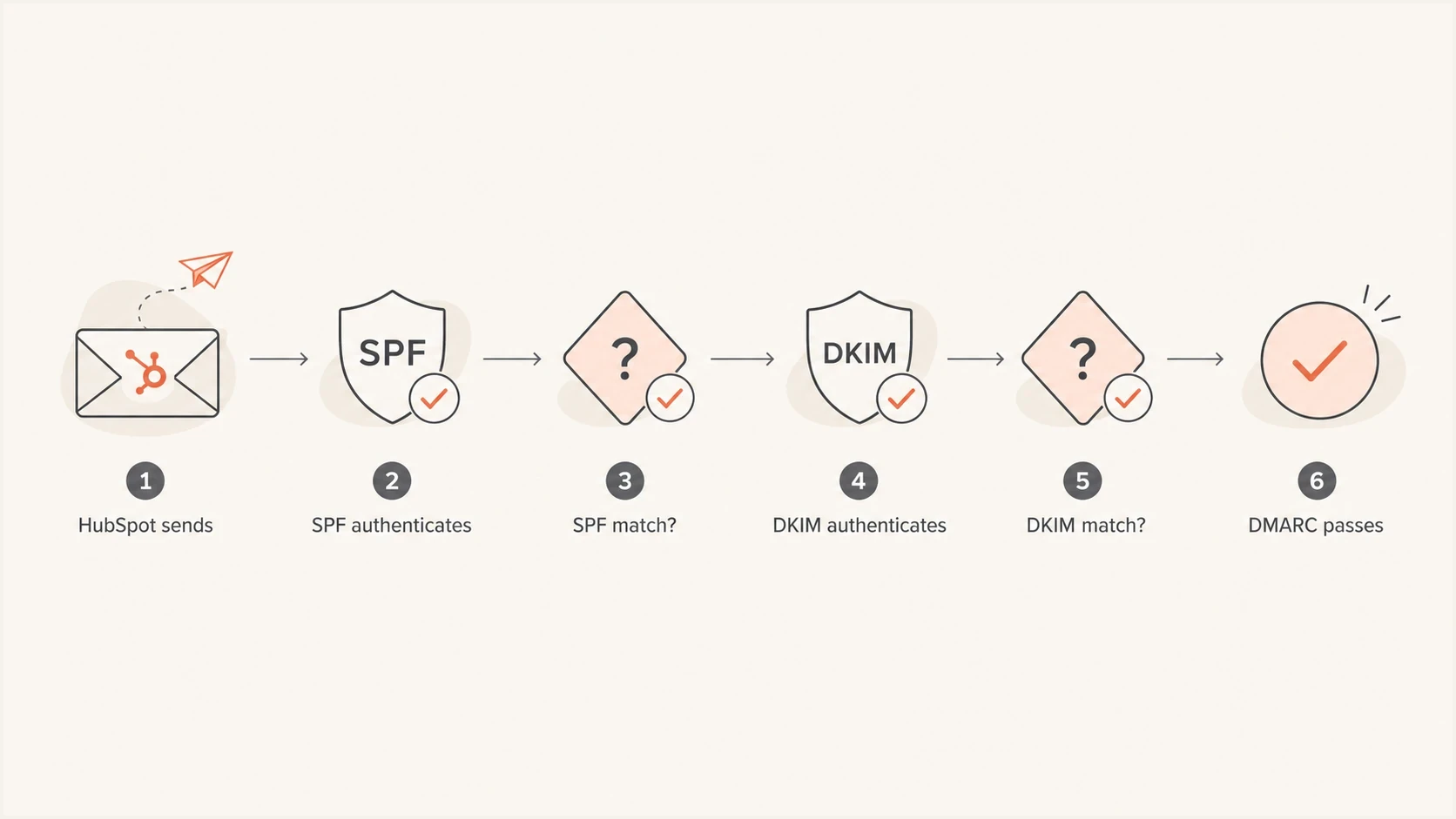Flowchart showing how SPF and DKIM alignment lead to a DMARC pass.