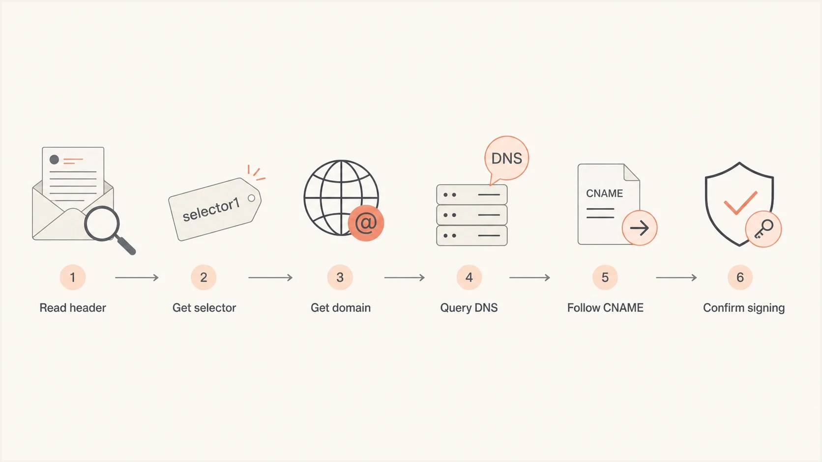 Flowchart showing DKIM validation checks from header to DNS.