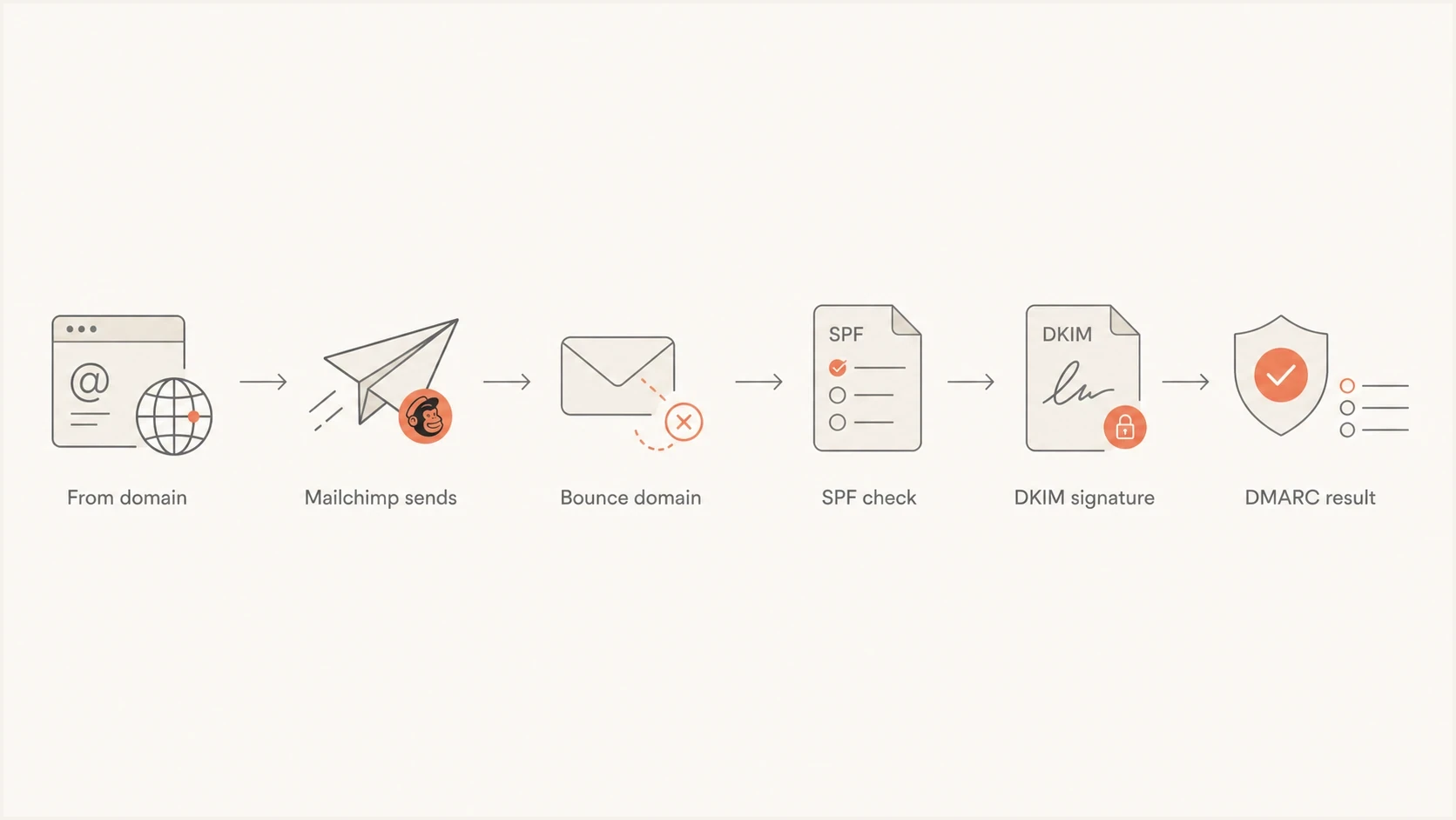 Flowchart showing Mailchimp SPF on the bounce domain and DKIM on the From domain.