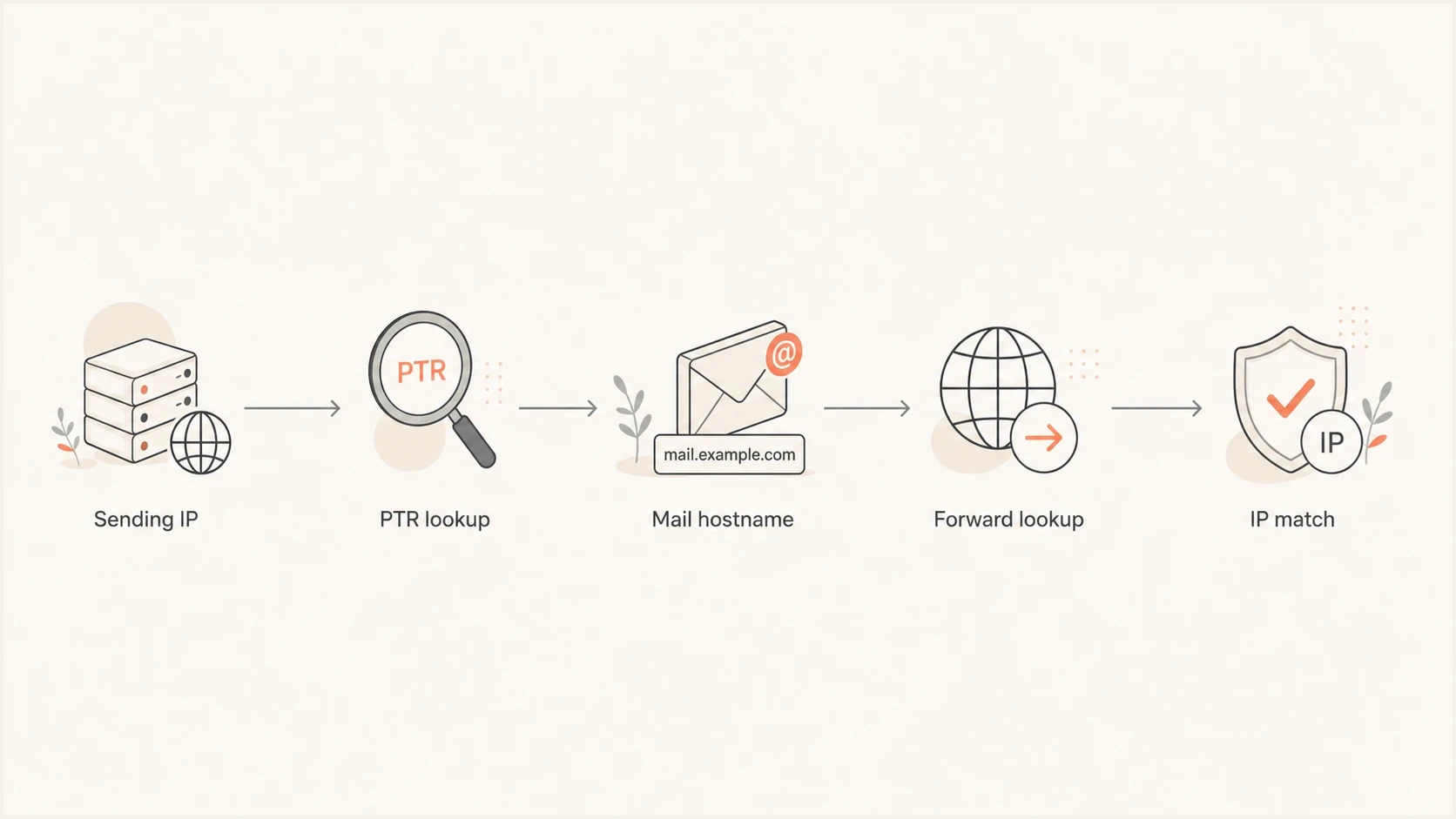 Flowchart of a reverse DNS check: sending IP, PTR lookup, hostname, forward lookup, IP match.