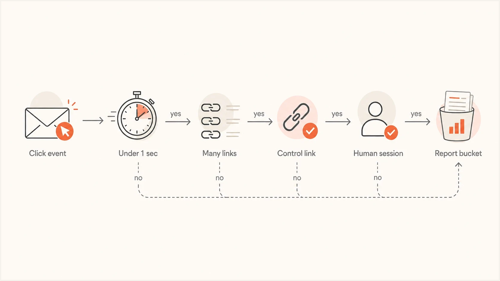 Newsletter bot click filtering flowchart using timing, link bursts, control links, and human sessions.