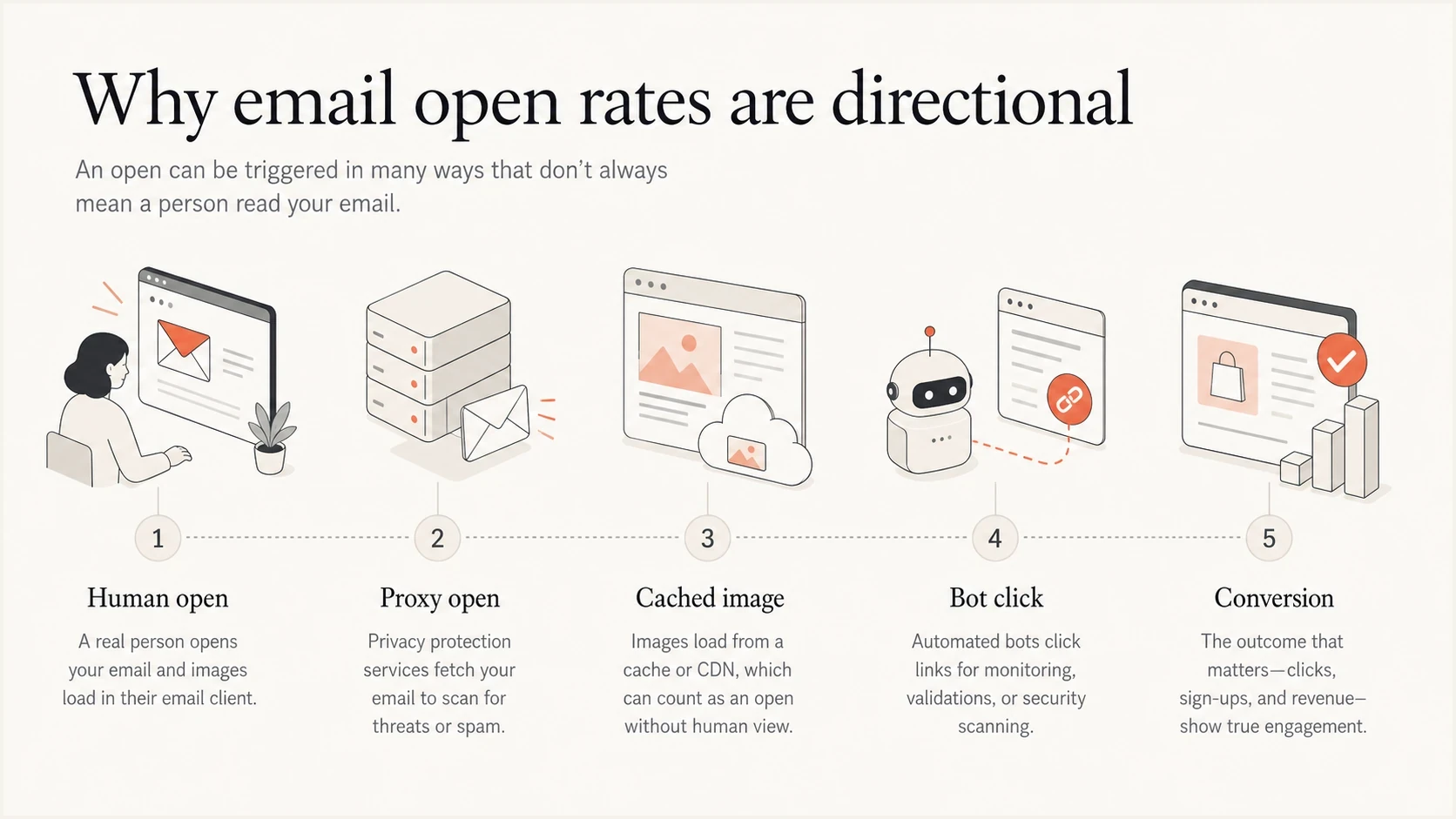Infographic showing why email open rates mix human opens, proxy opens, cached images, bot clicks, and conversions.
