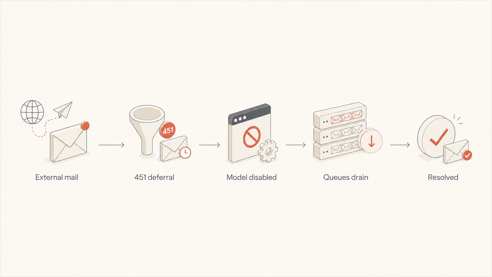 Flow of EX1467029 from temporary deferral through queue recovery