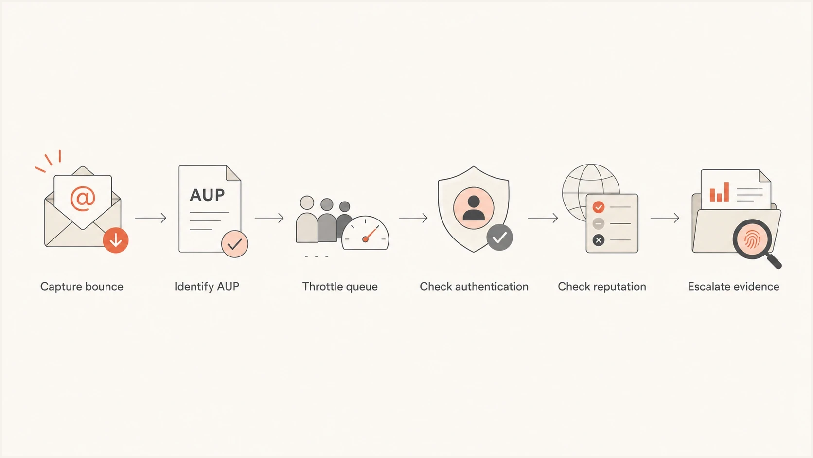 Spectrum and Charter AUP bounce flowchart for throttling, authentication checks, reputation checks, and escalation.