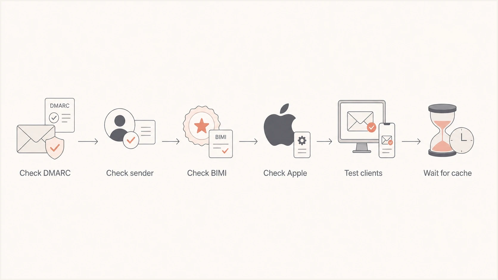 Troubleshooting path for BIMI and Apple Branded Mail logo display.