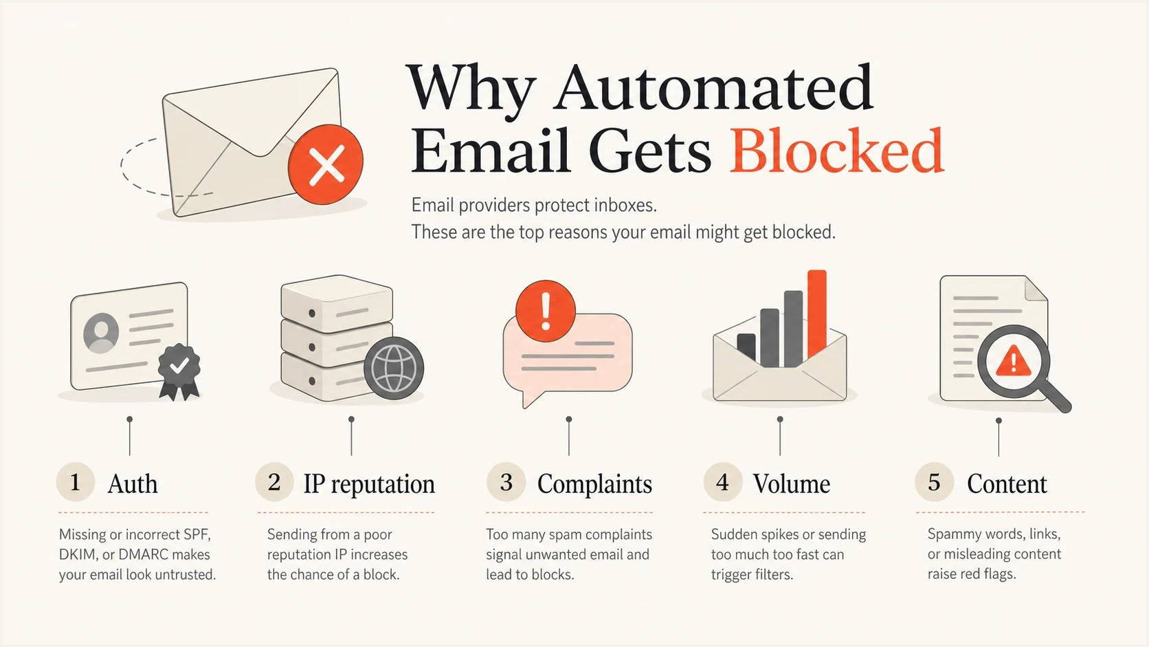 Five Microsoft blocking signals: authentication, IP reputation, complaints, volume, and content.