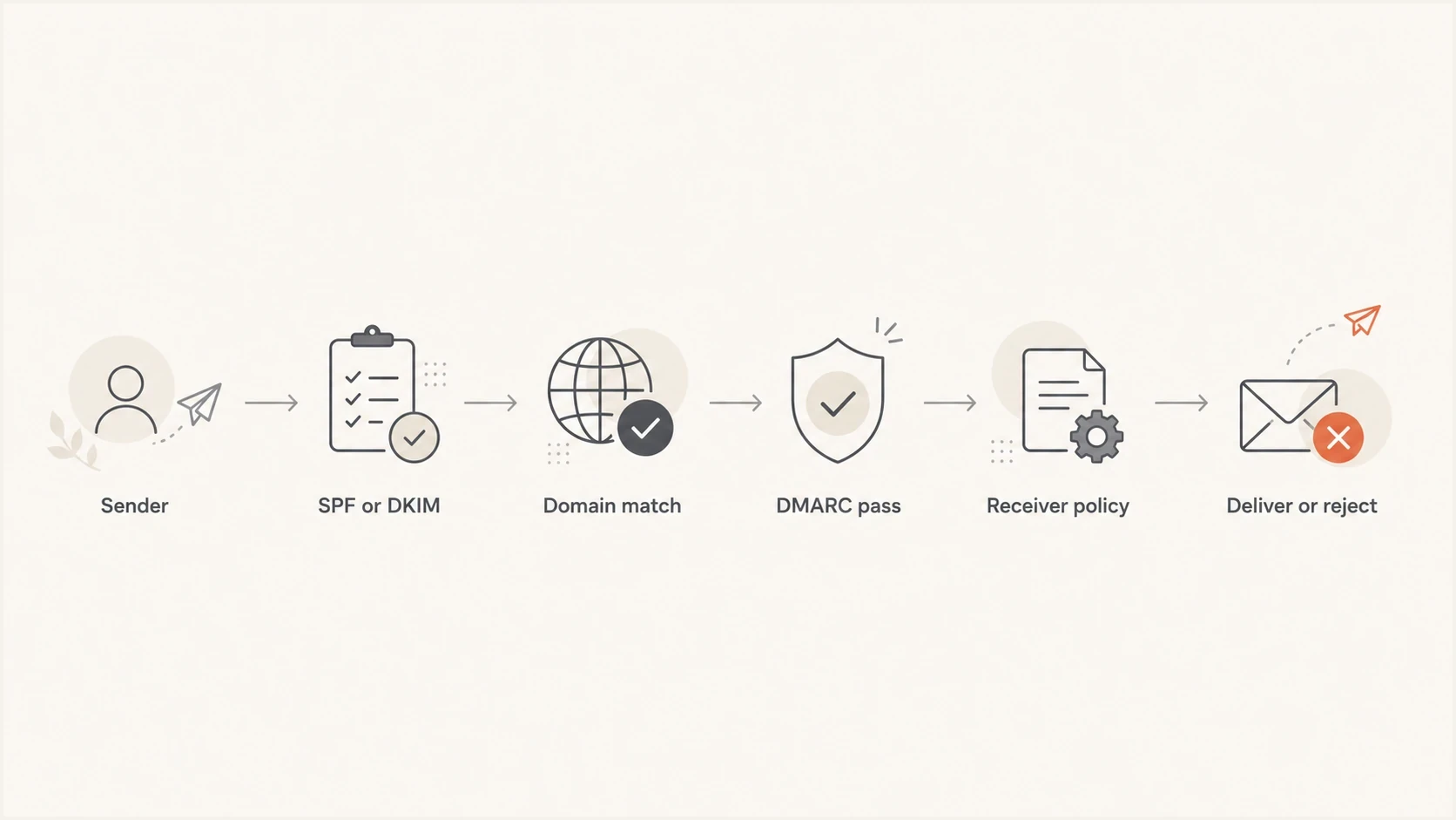 A left-to-right flowchart showing how SPF or DKIM domain matching leads to a DMARC pass or reject decision.