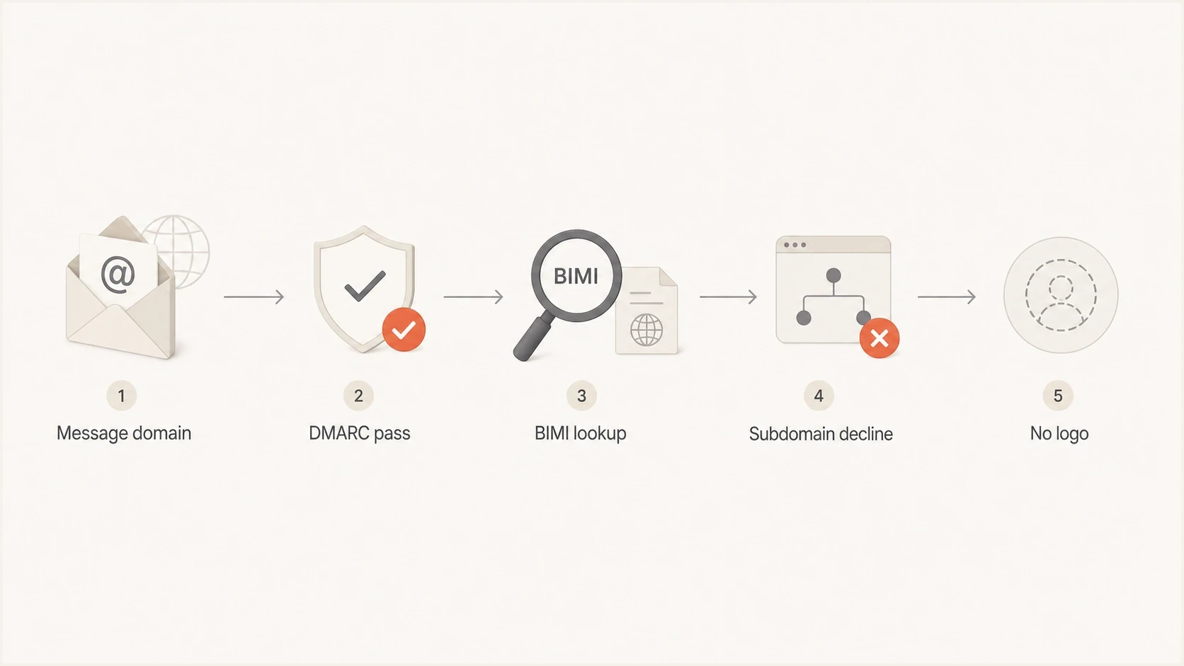 Flowchart showing BIMI lookup ending in a subdomain declination and no logo.