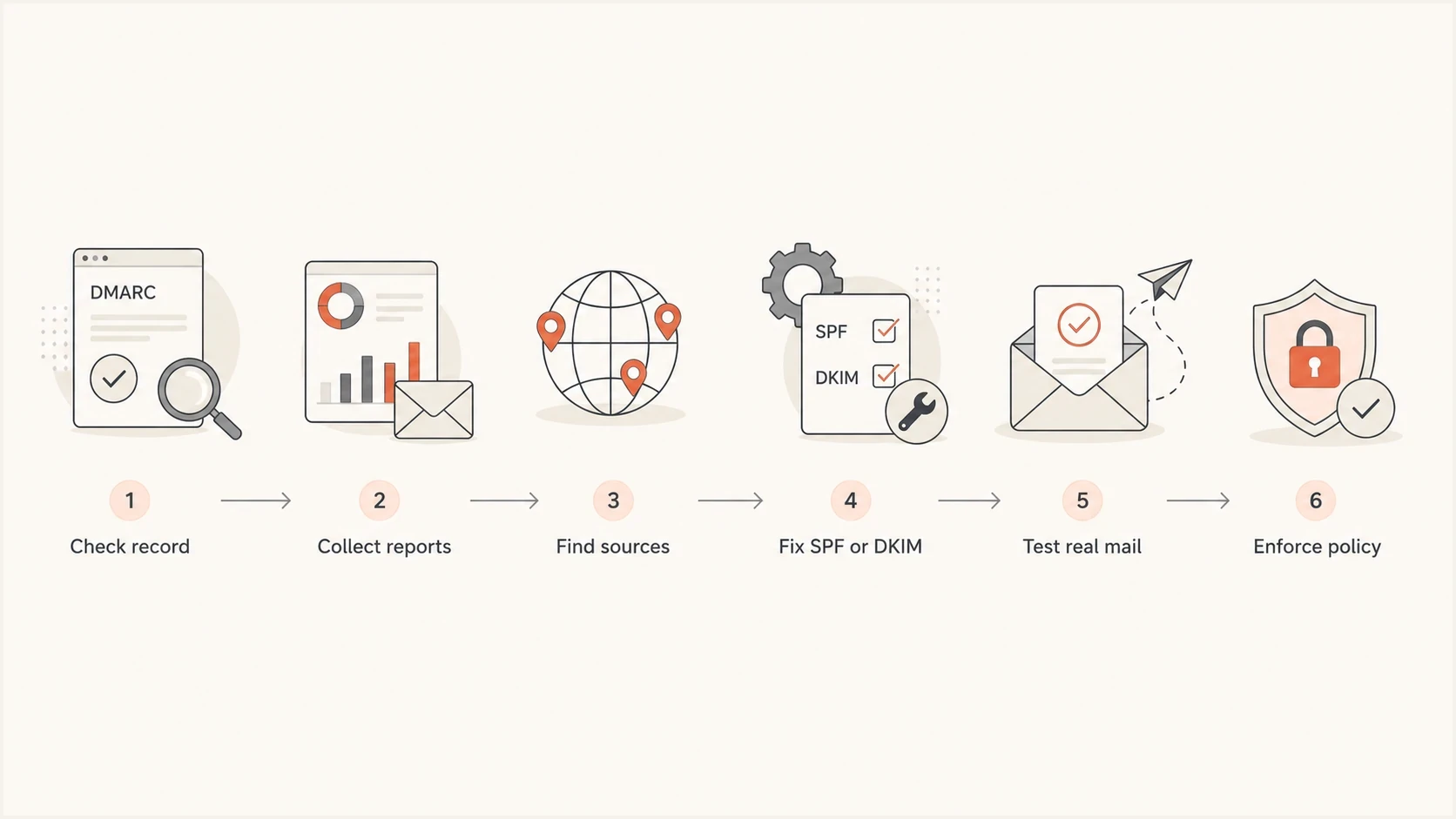 Flowchart showing DMARC repair steps from record check to policy enforcement.