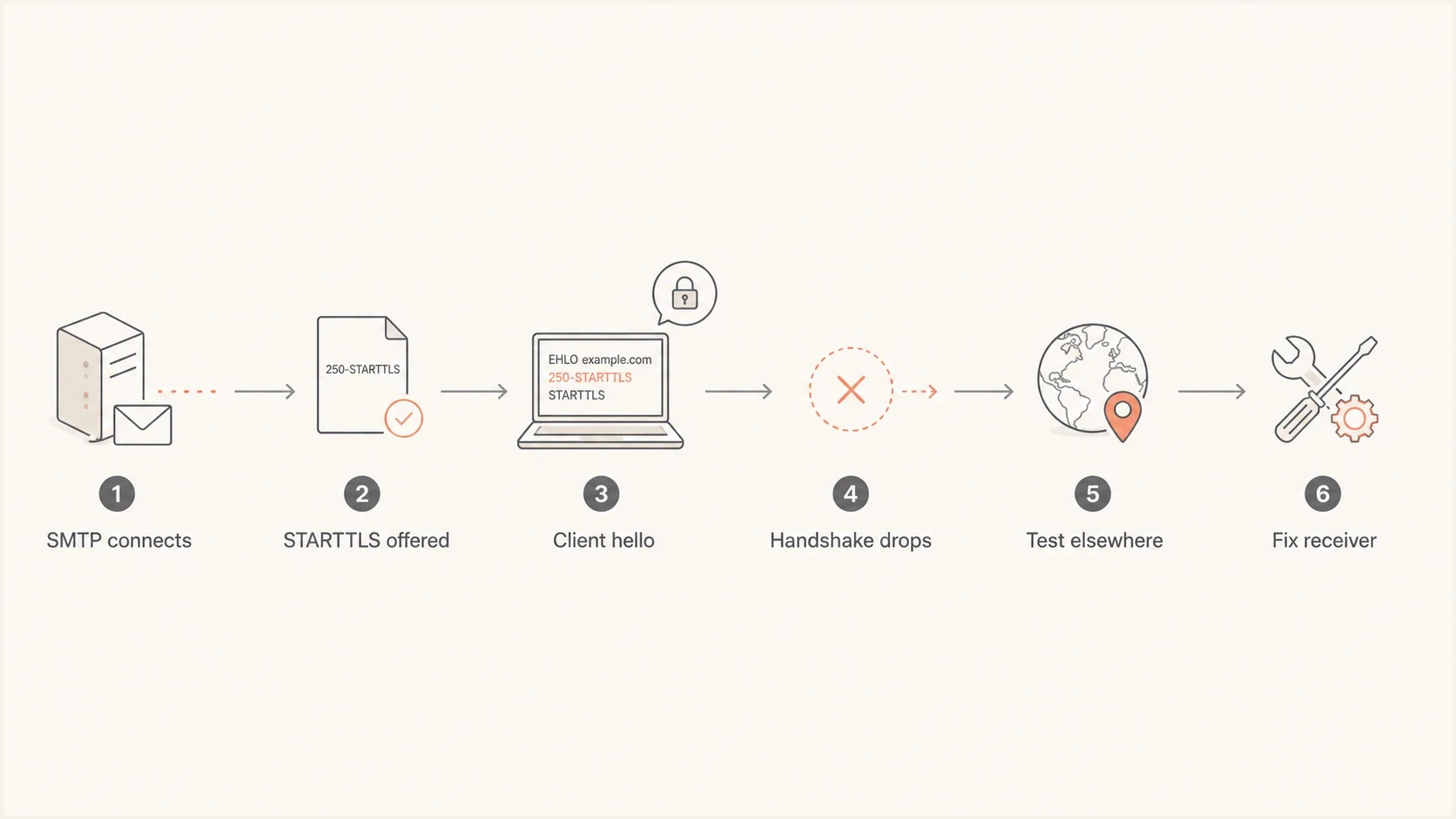 Postfix and Exchange STARTTLS handshake troubleshooting flow.