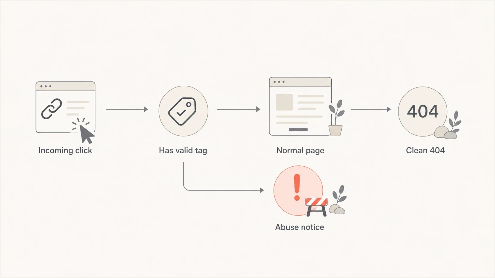URL abuse flowchart routing valid tagged clicks to a normal page and other clicks to an abuse notice or clean 404.