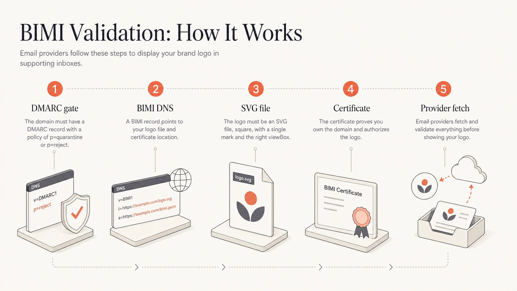 Five-part BIMI validation chain: DMARC, DNS, SVG, certificate, and provider fetch.