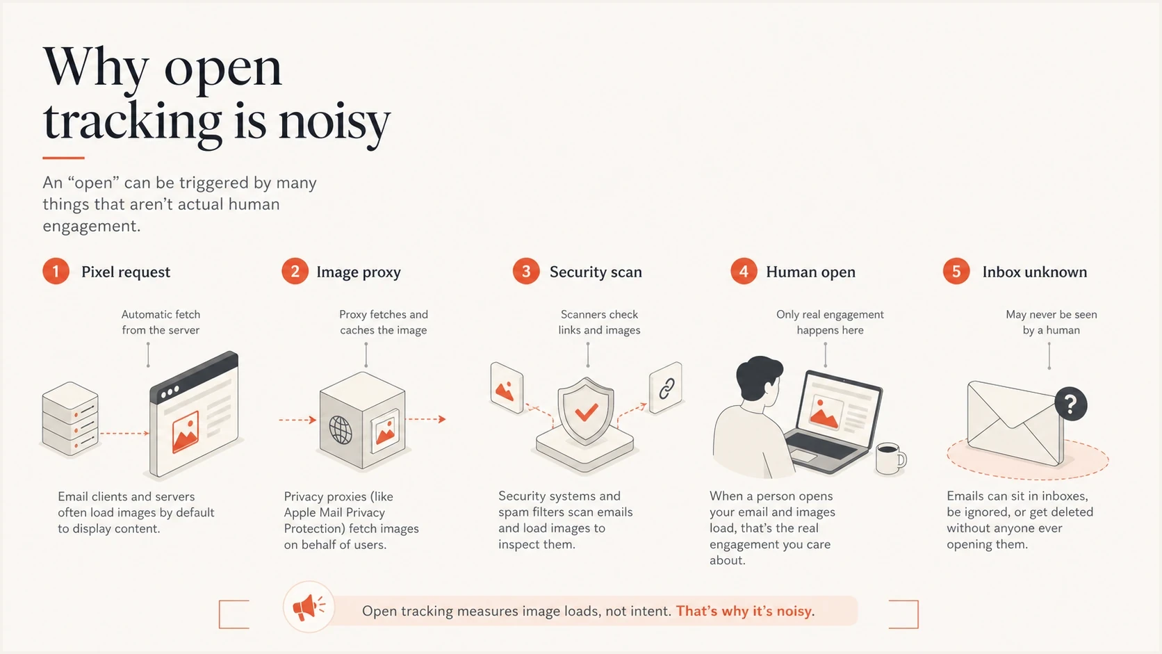 An infographic showing that pixel requests can come from proxies, scanners, and humans.