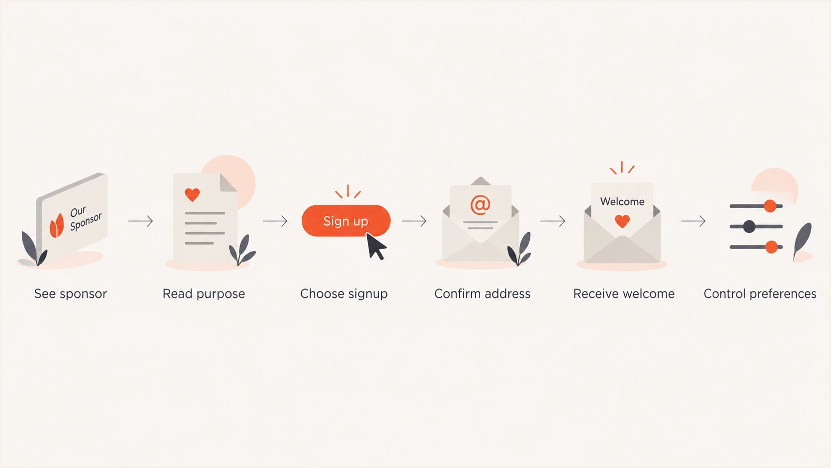 A six-step flow for collecting sponsor email consent at a conference.