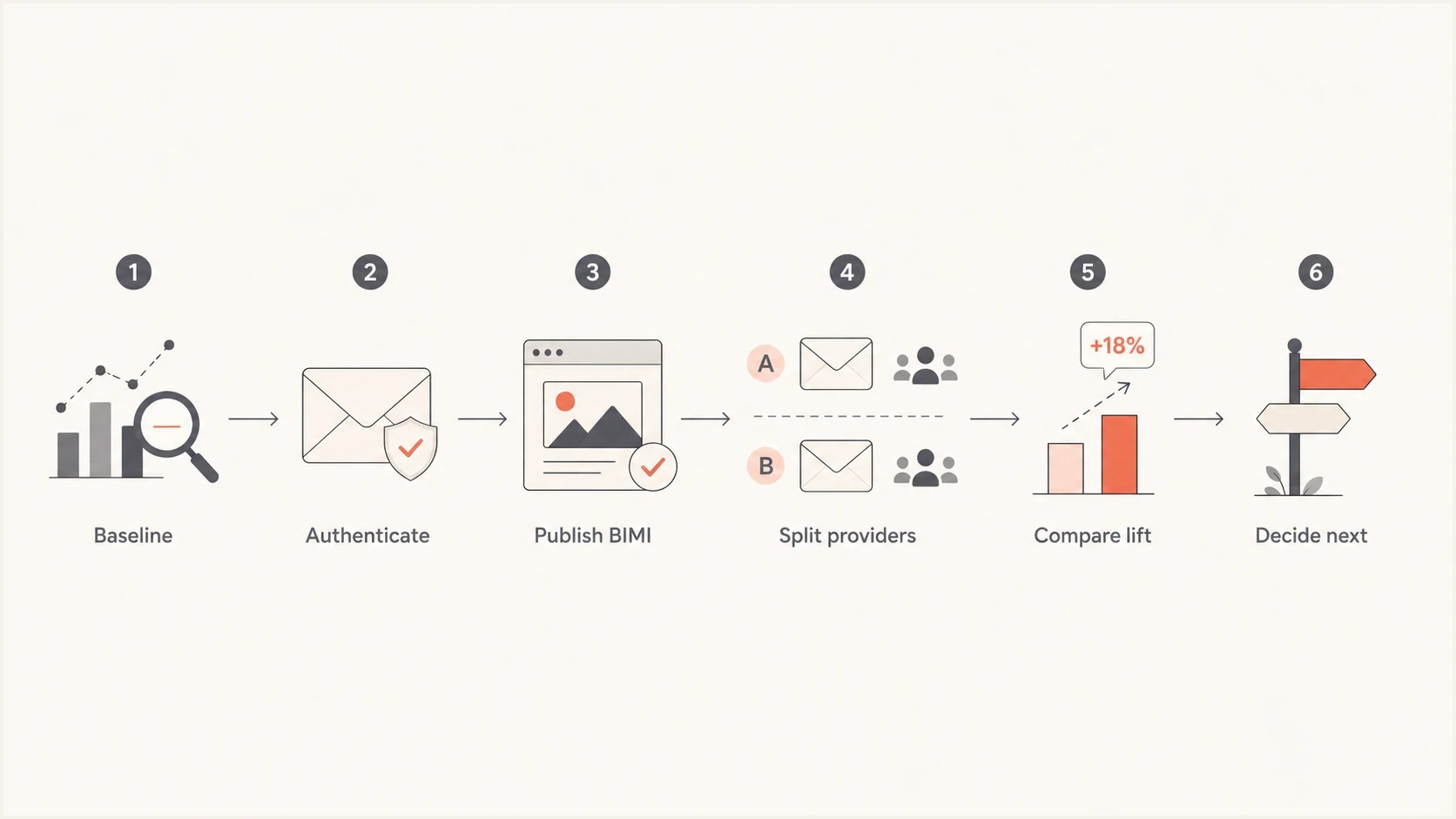 Flowchart showing a BIMI engagement test process from baseline to decision.