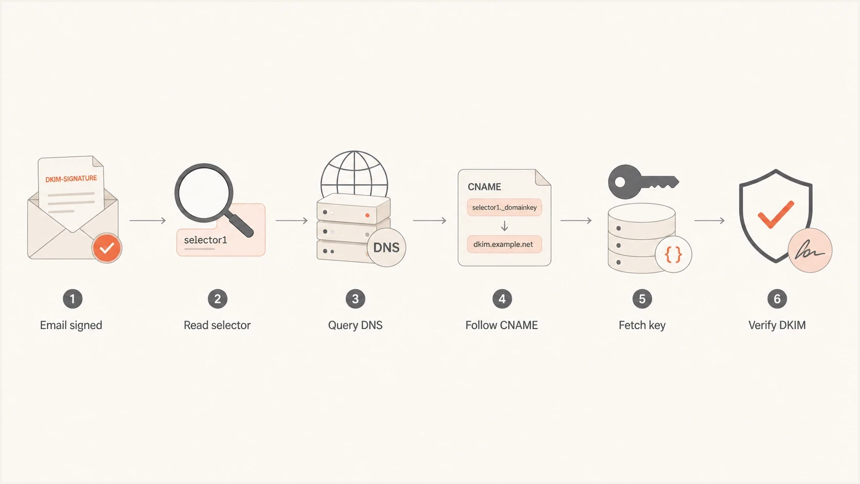 Flowchart showing DKIM verification following a CNAME to a hosted public key.