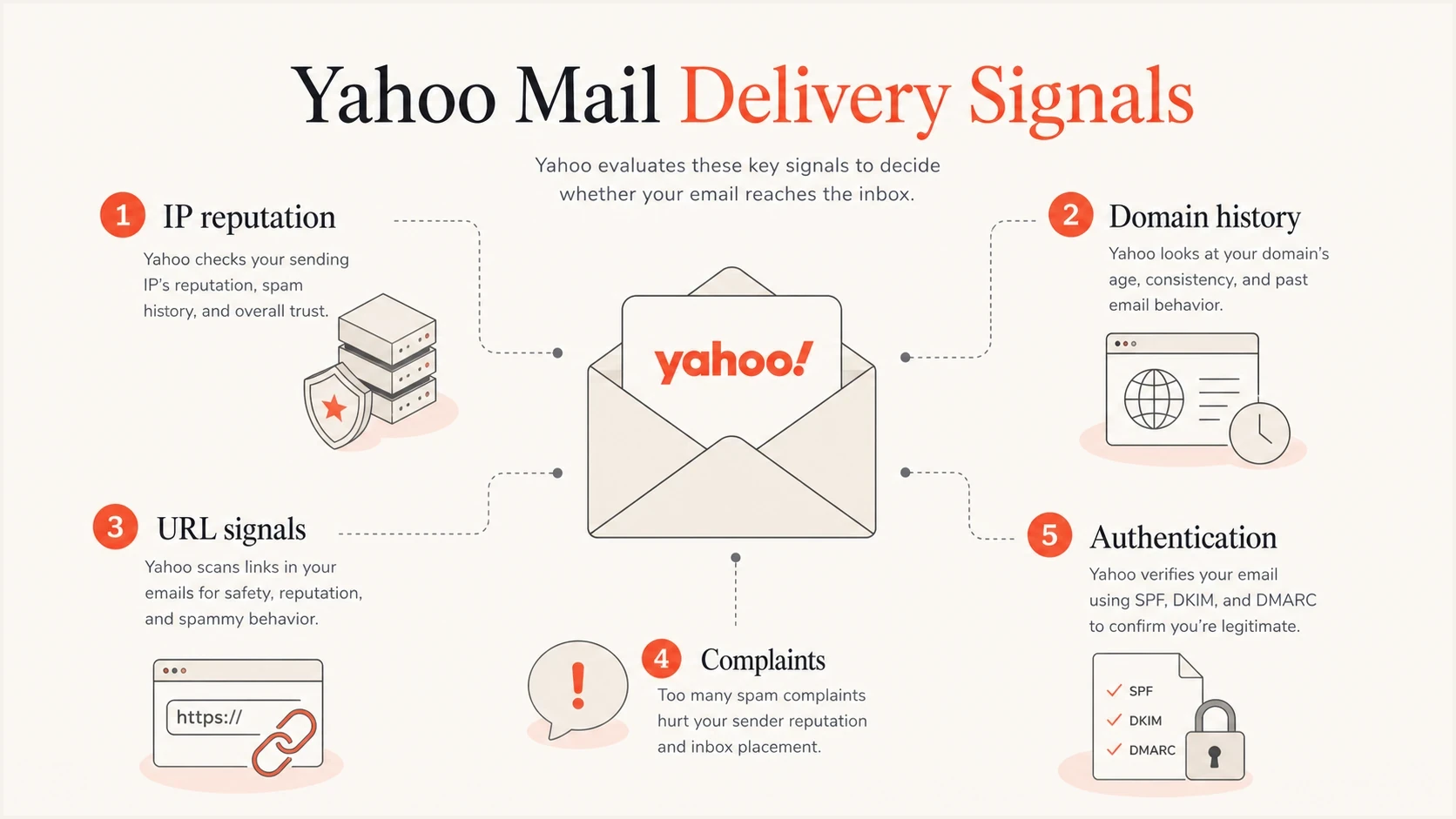 Yahoo Mail reputation signals for IPs, domains, URLs, complaints, and authentication.