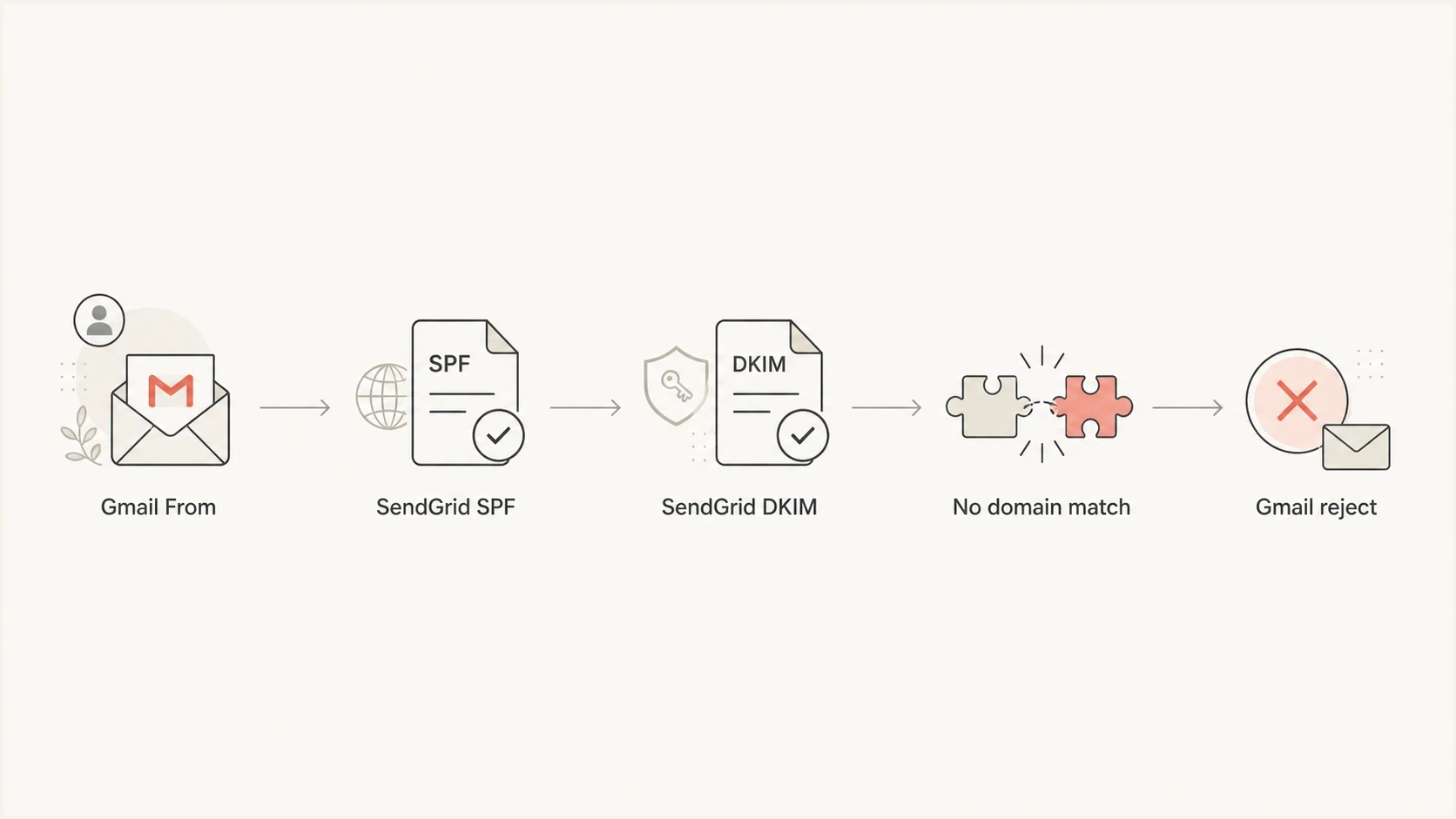 Flowchart showing Gmail From, SendGrid authentication, no domain match, and Gmail rejection.