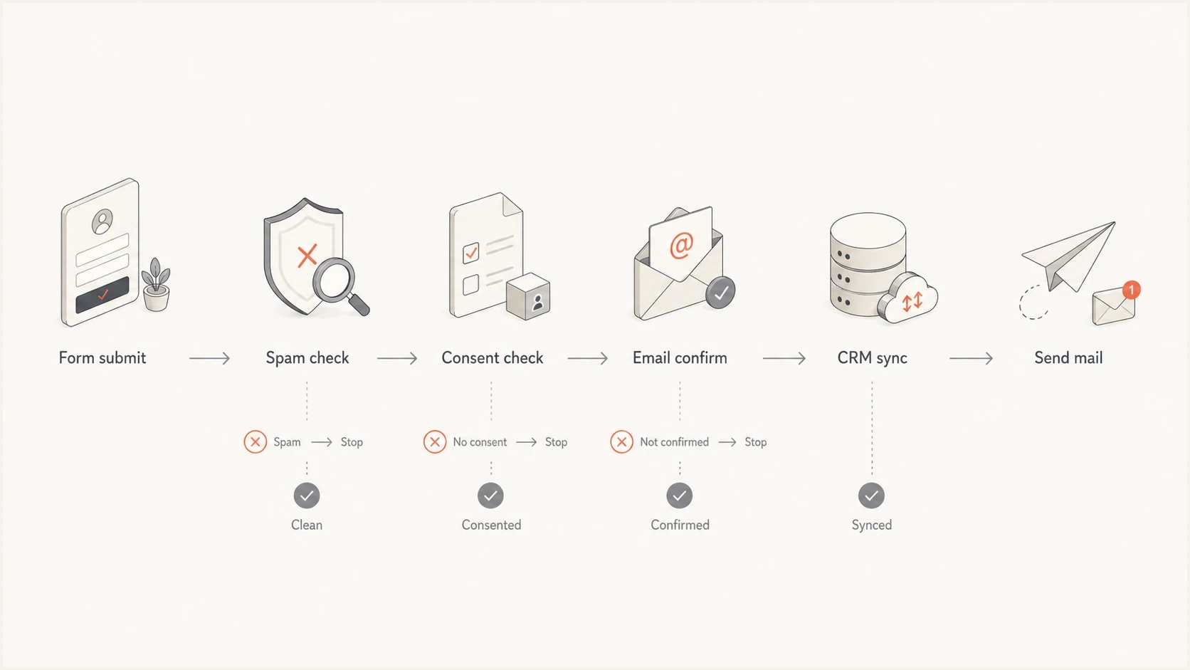 Lead signup protection flow from form submit to email send