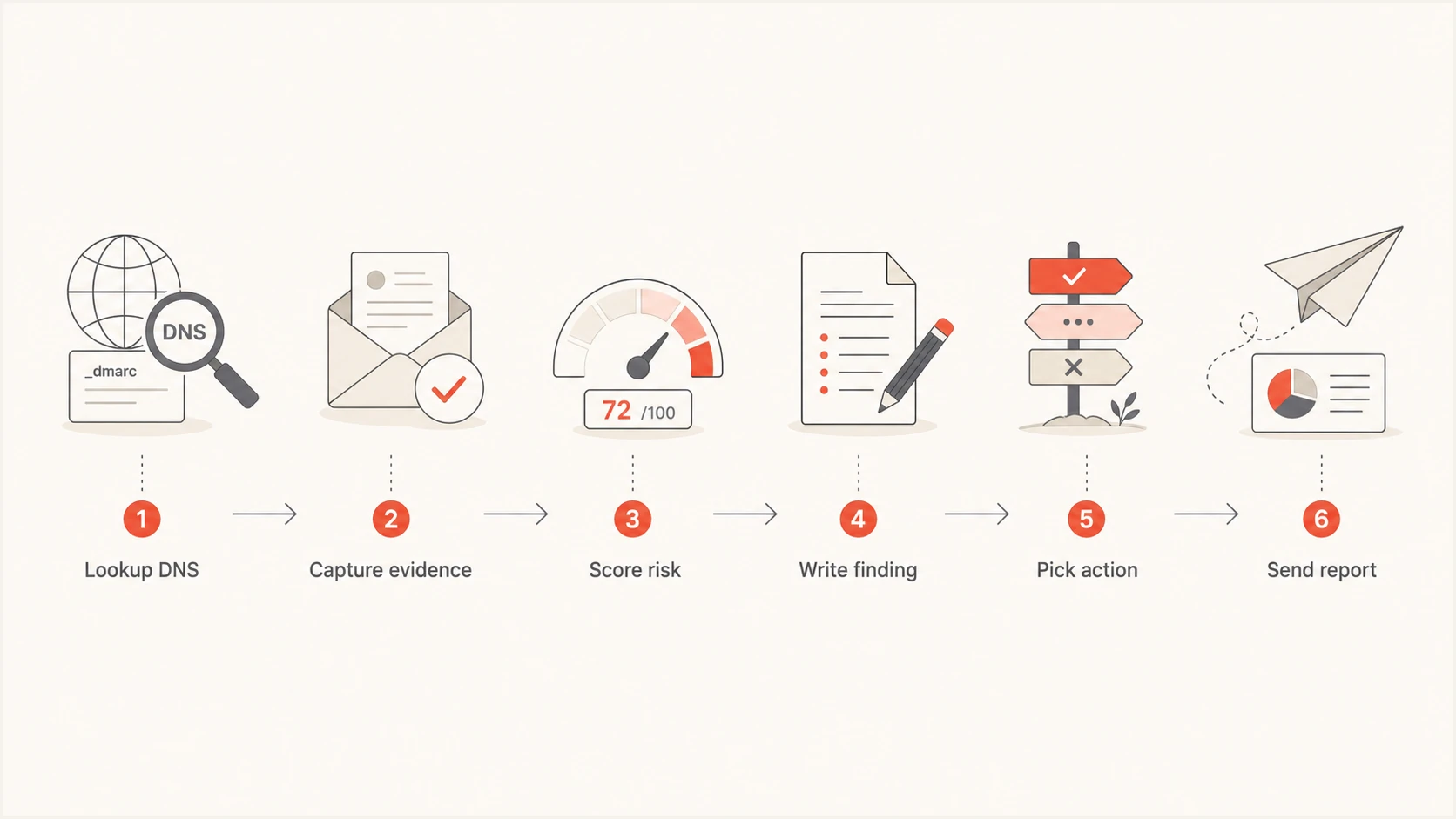 A six-step flow for creating a DMARC prospecting report.