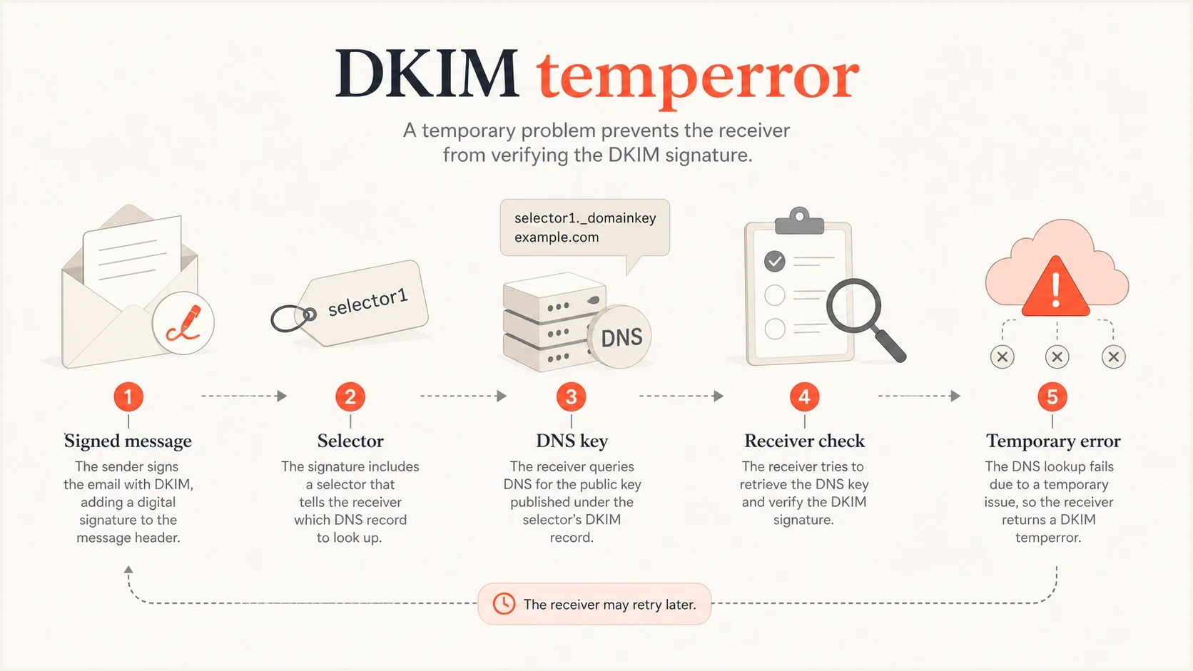 DKIM temperror flow showing a signed message, selector, DNS key lookup, receiver check, and temporary error.