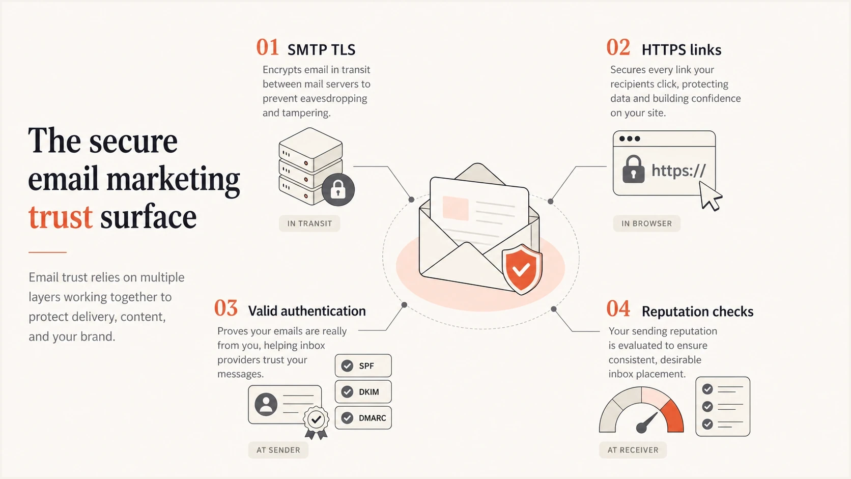 Infographic showing TLS, HTTPS links, authentication, and reputation checks.