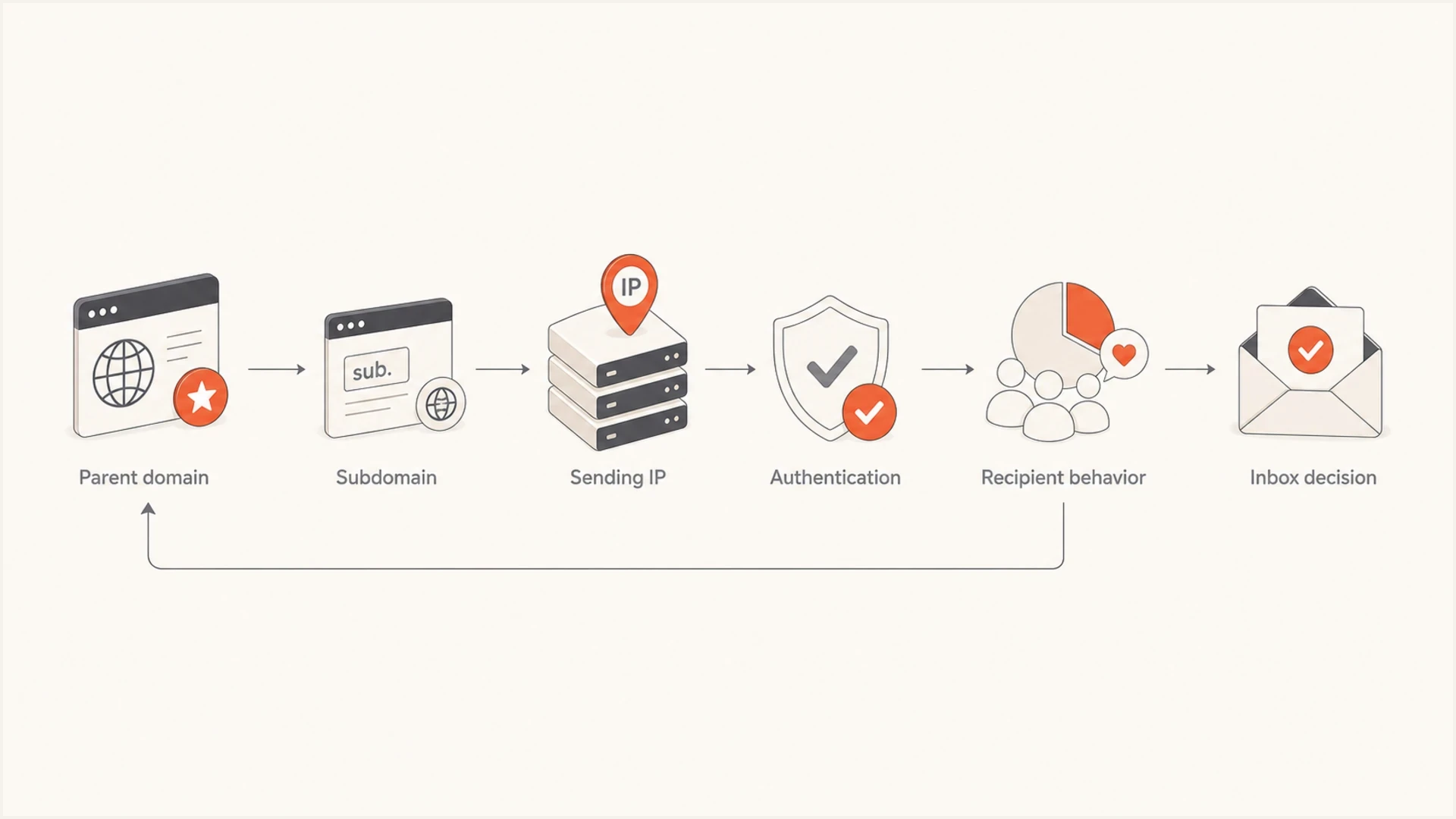 Flowchart of parent domain reputation signals affecting subdomain deliverability.