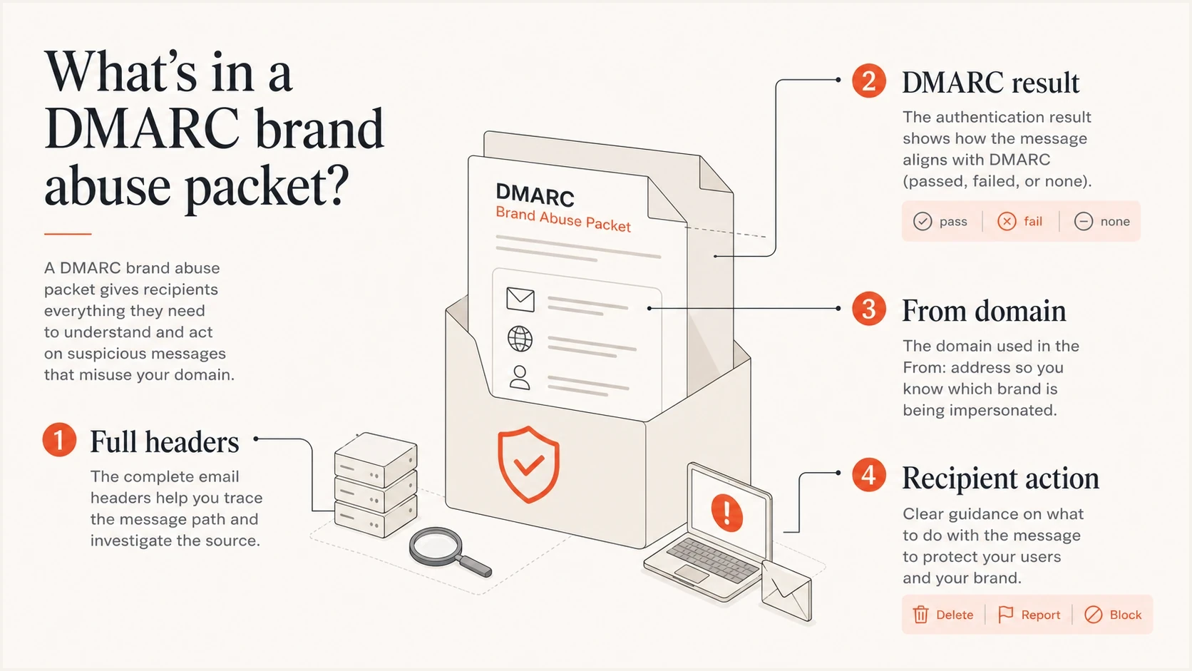 Four-part DMARC abuse packet with headers, result, From domain, and recipient action.