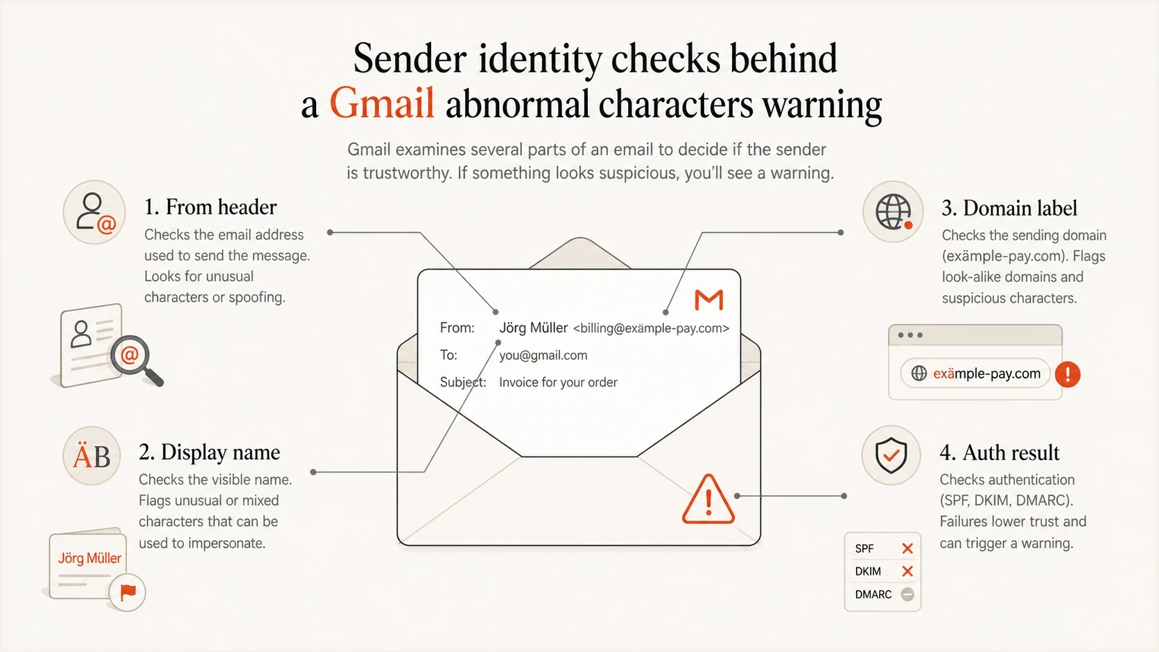 From header, display name, domain label, and authentication checks behind Gmail's abnormal characters warning.