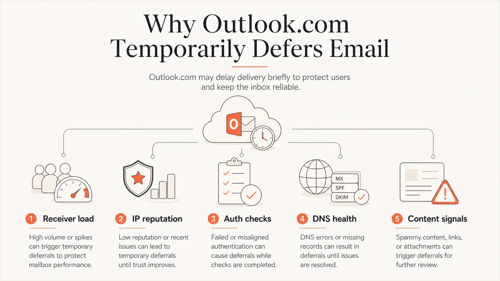 Five factors behind Outlook.com temporary delivery failures.