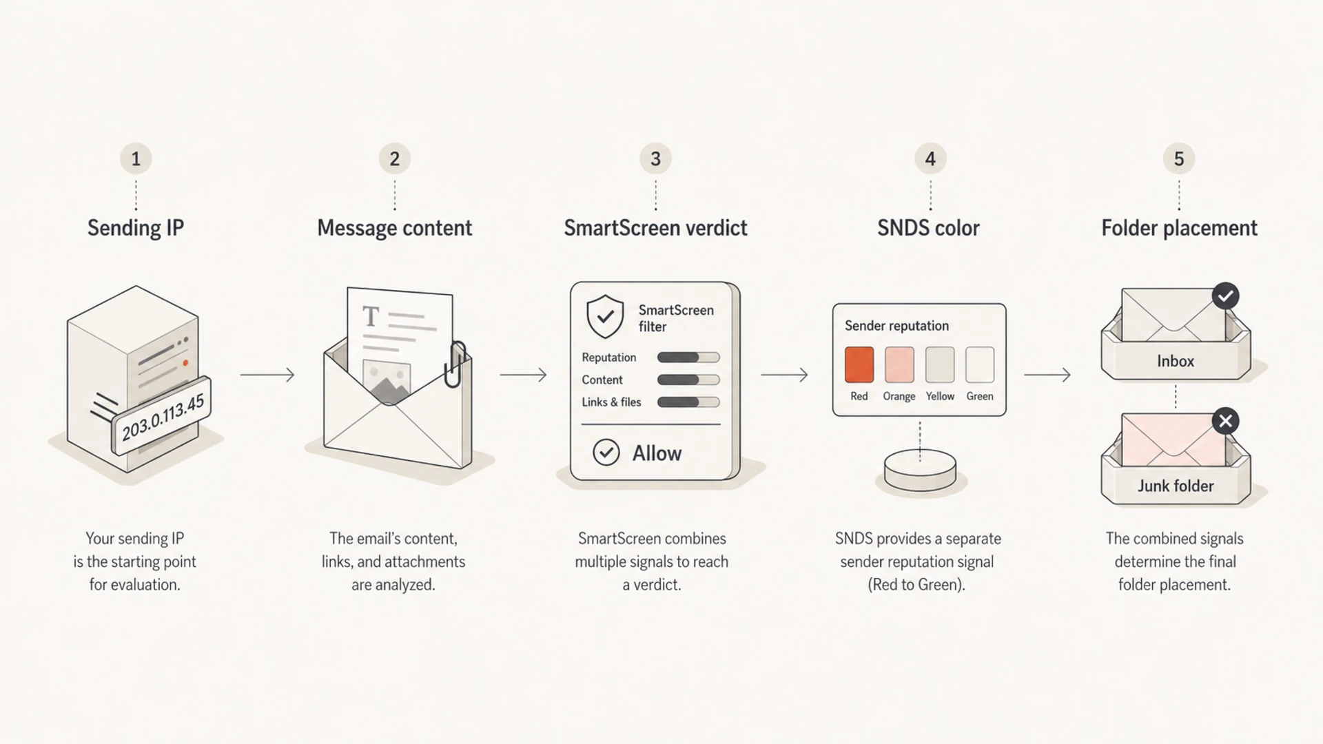 Diagram showing sending IP and message content feeding SmartScreen, then SNDS color and folder placement.