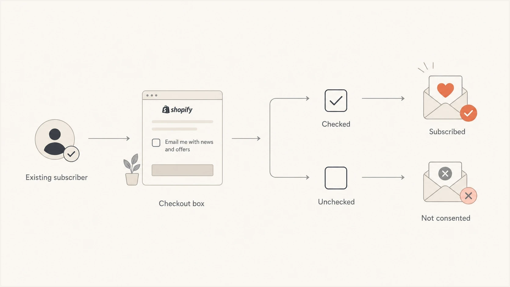 Flowchart showing how Shopify checkout checkbox choices update email consent.