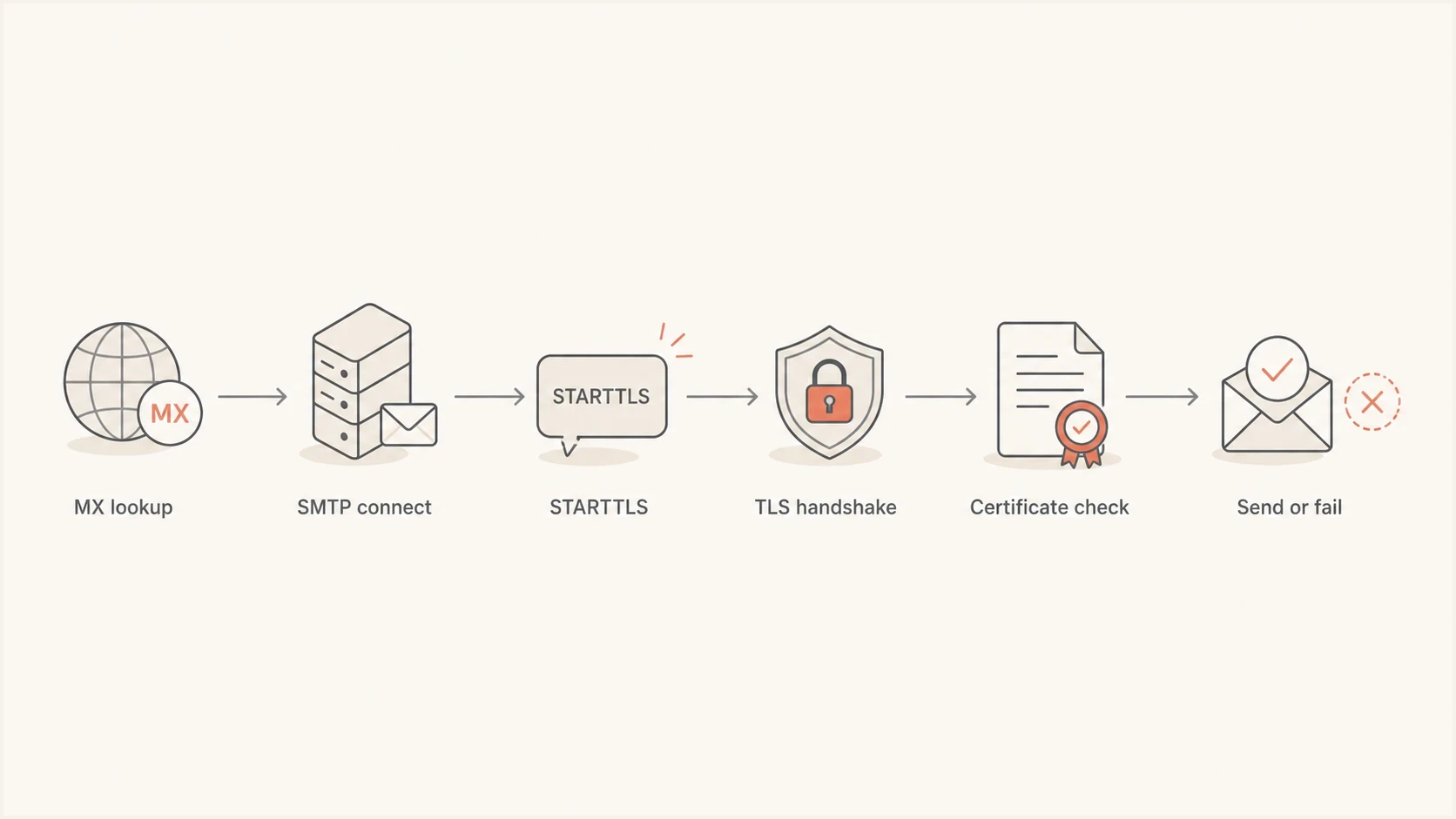 Hotmail SMTP TLS troubleshooting flowchart covering MX lookup, STARTTLS, the handshake, certificate validation, and delivery.