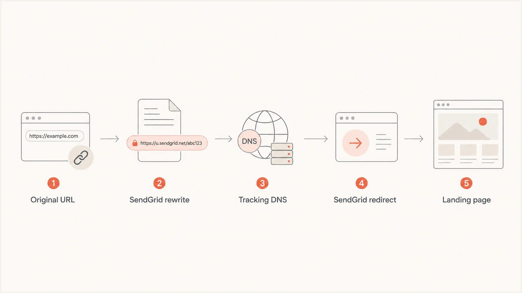 Flowchart of a SendGrid click tracking link through DNS, redirect handling, and the landing page.