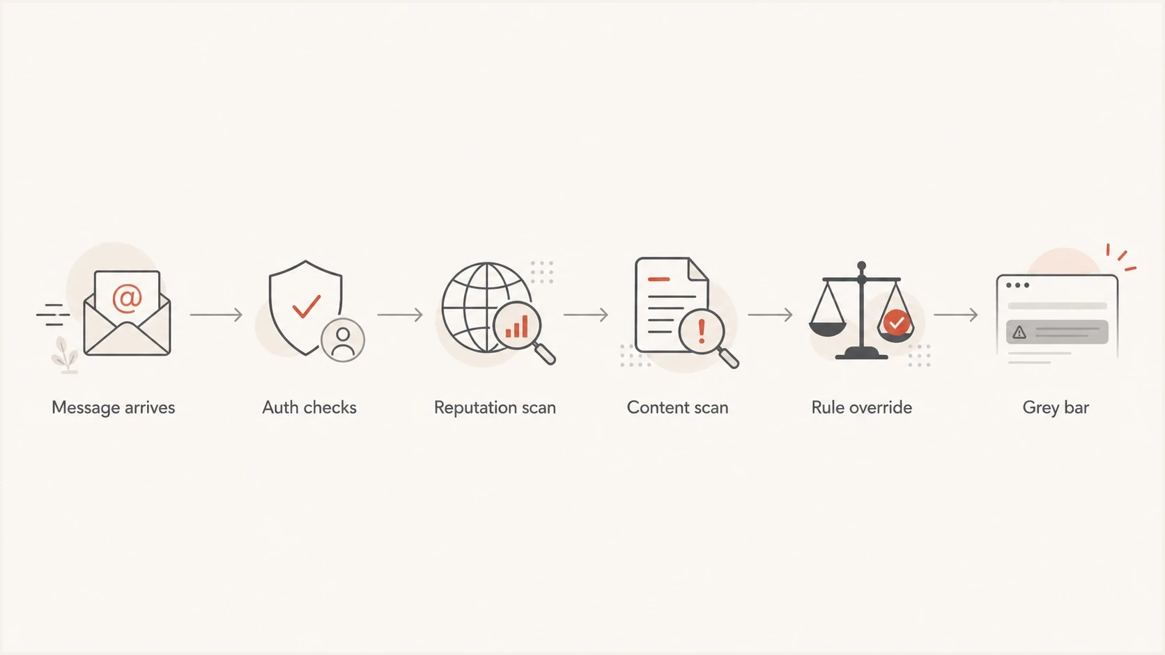 Flowchart showing Gmail checks before a grey warning bar appears