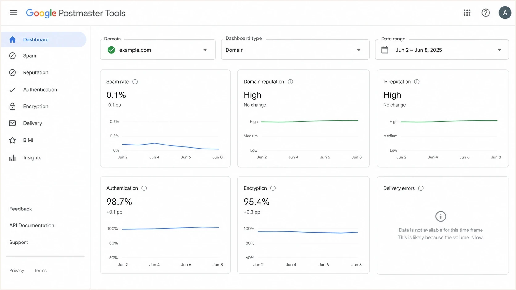 Google Postmaster Tools dashboard with selectors and deliverability panels.