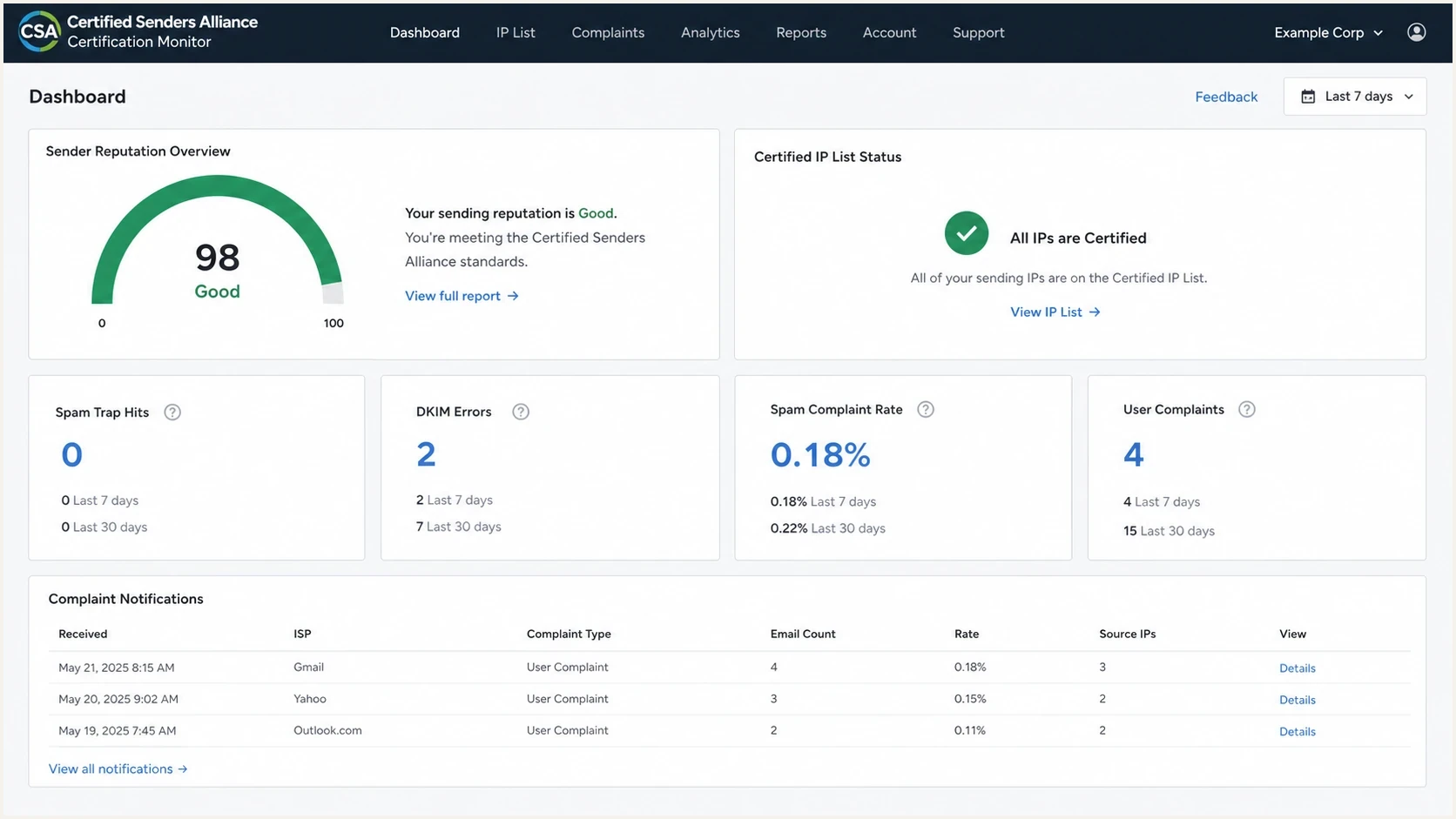 CSA Certification Monitor showing sender reputation, complaints, and authentication metrics.