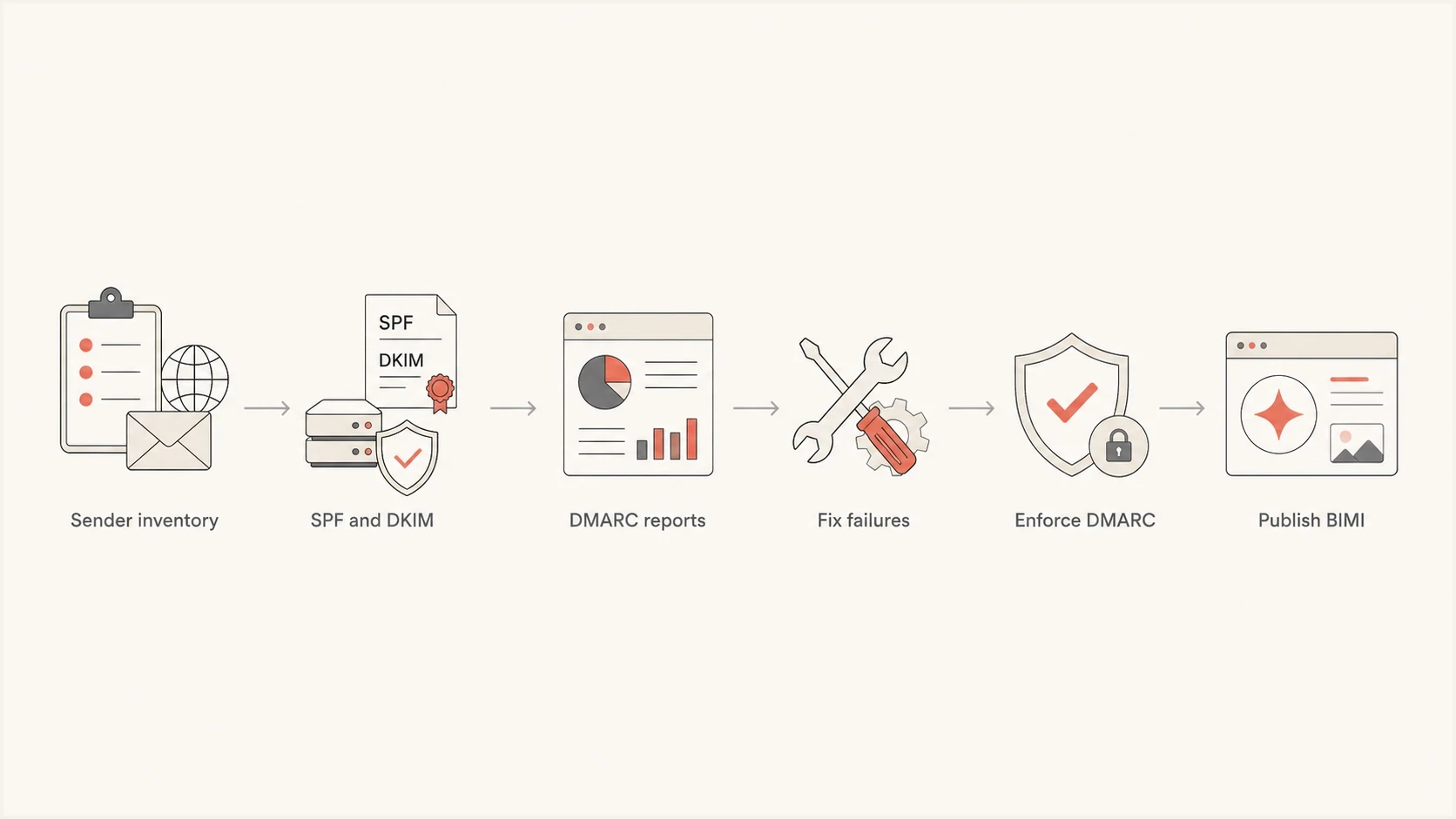 A six-step DMARC to BIMI setup path.