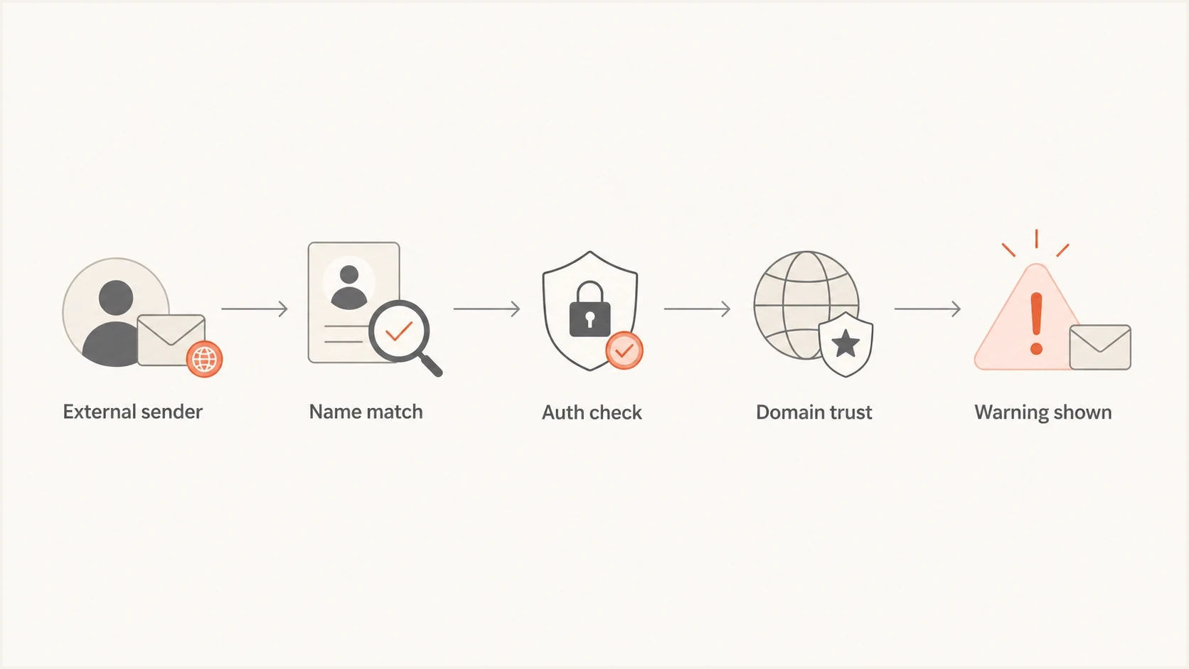 Flowchart showing how an external sender, name match, authentication, and domain trust lead to a warning.