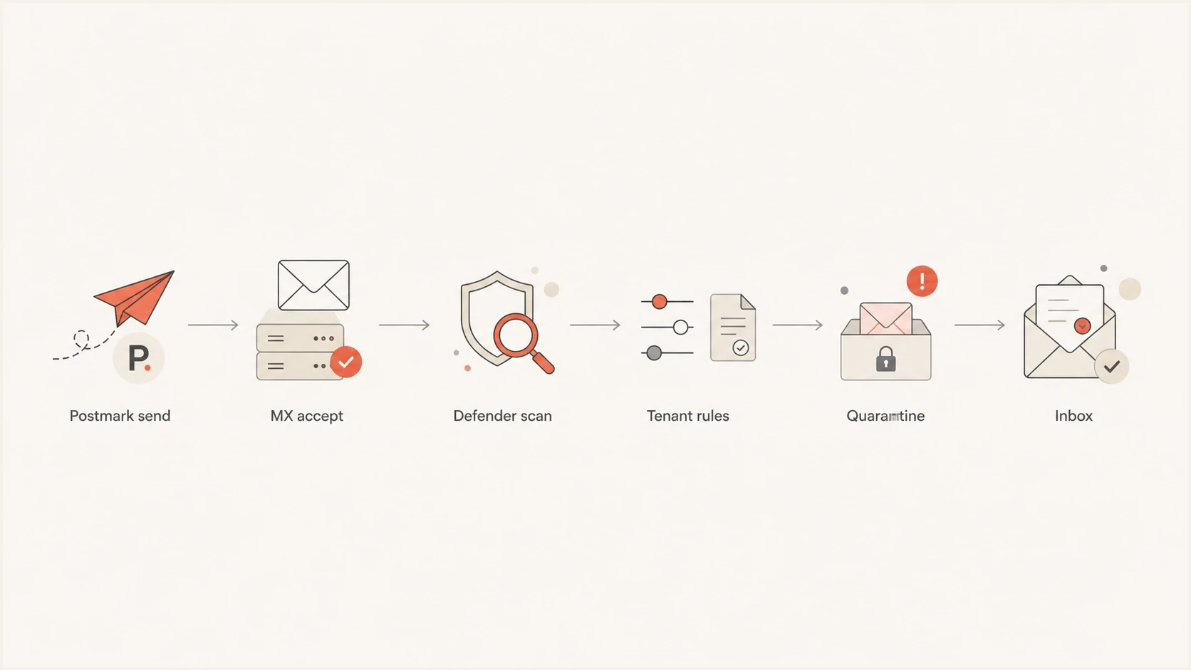 Postmark email path through Microsoft 365 filtering, tenant rules, quarantine, and inbox.