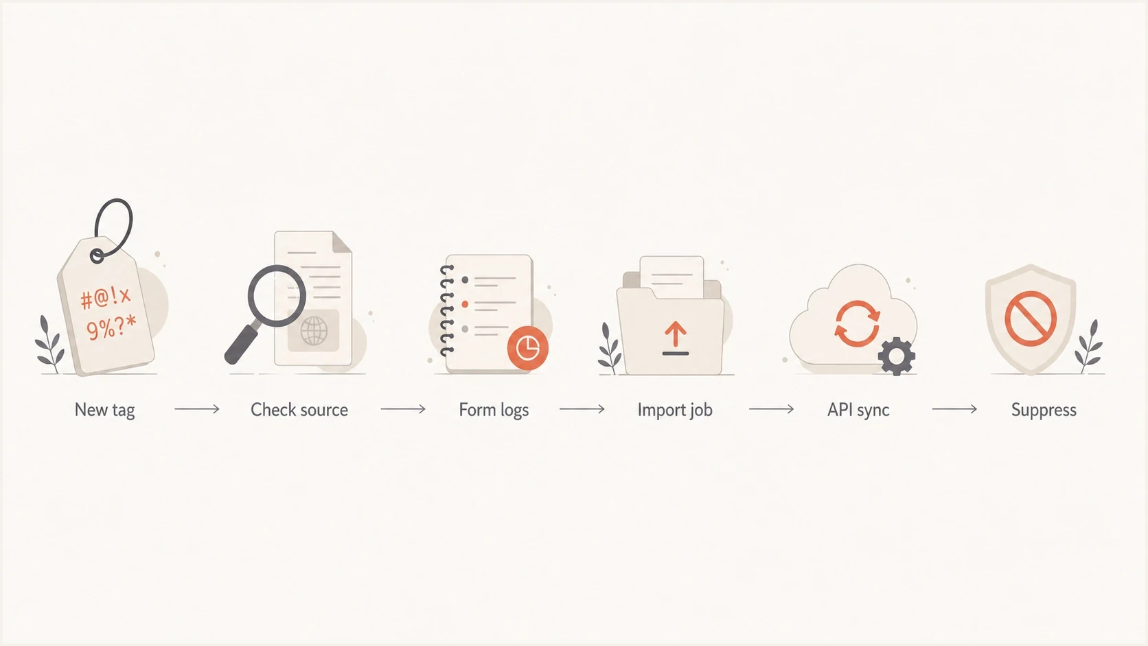 Flowchart showing the investigation path for a new gibberish tag.