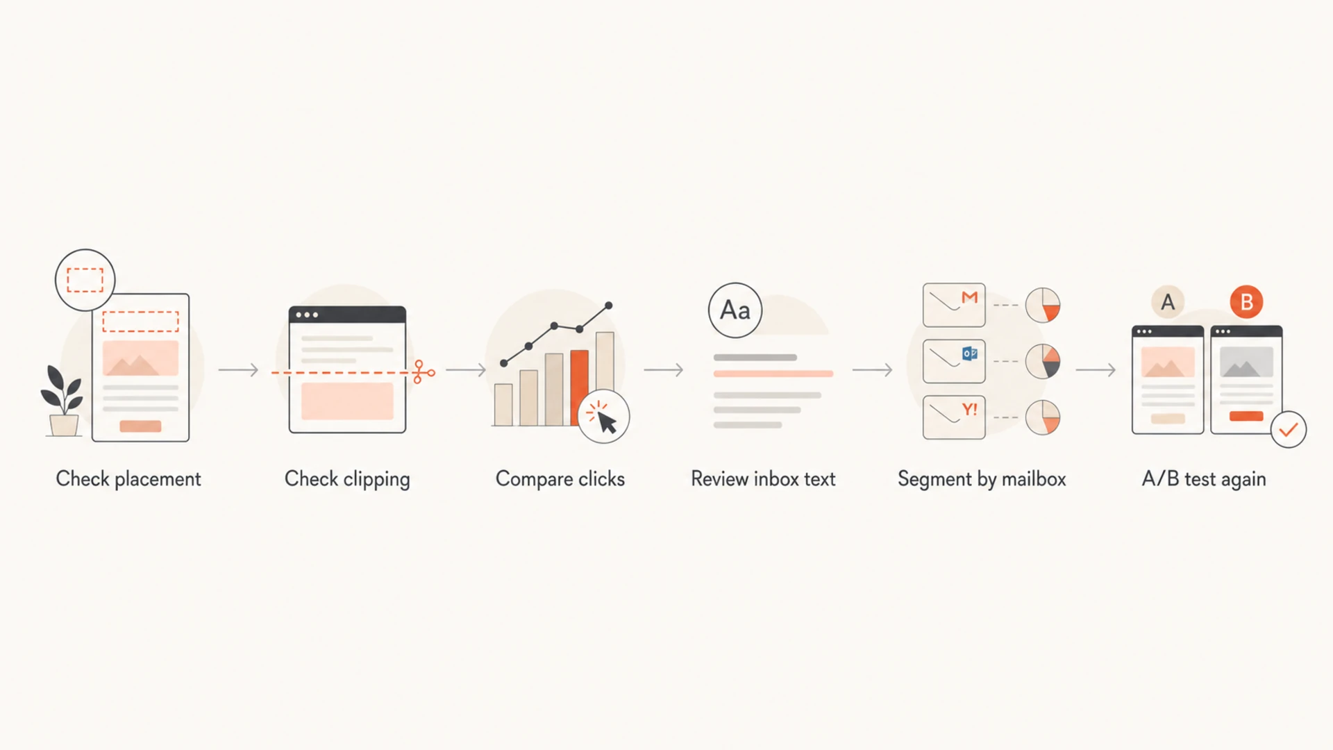 Flowchart for diagnosing an open rate drop after an email template redesign.