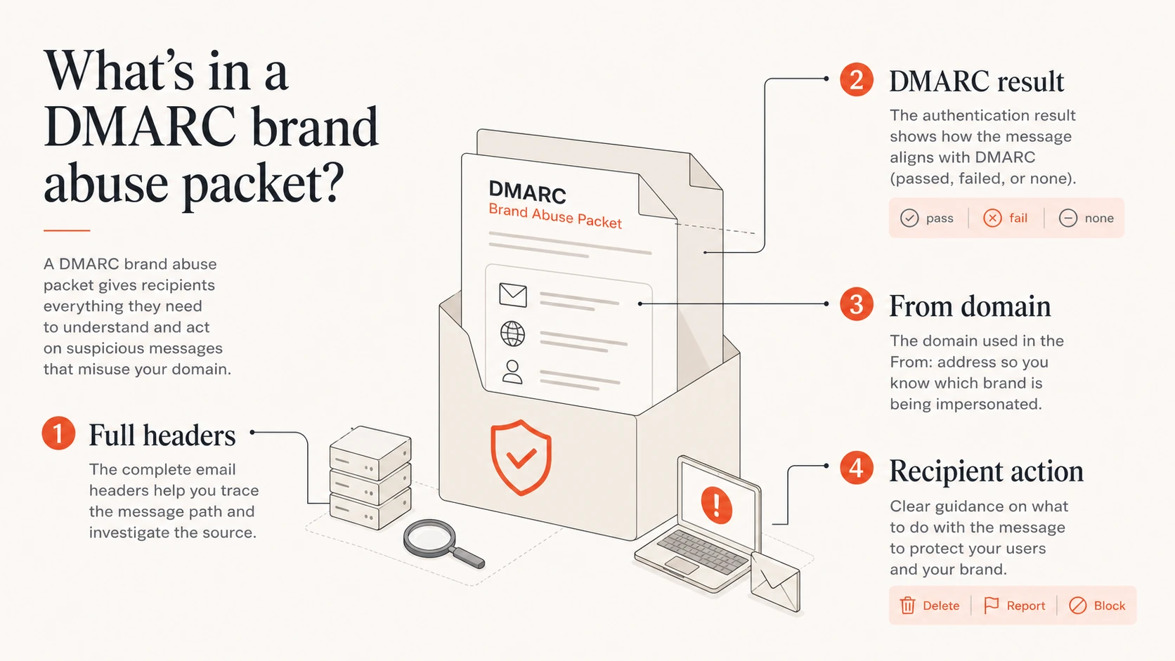 Four-part DMARC abuse packet with headers, result, From domain, and recipient action.