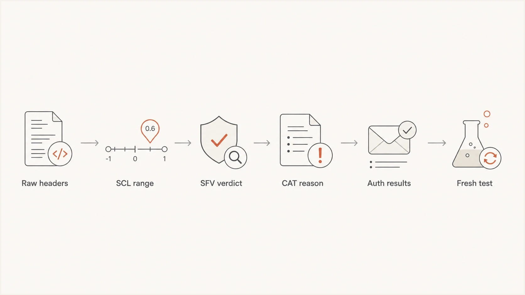 Flowchart for troubleshooting Microsoft SCL scores with raw headers, verdicts, authentication, and retesting.